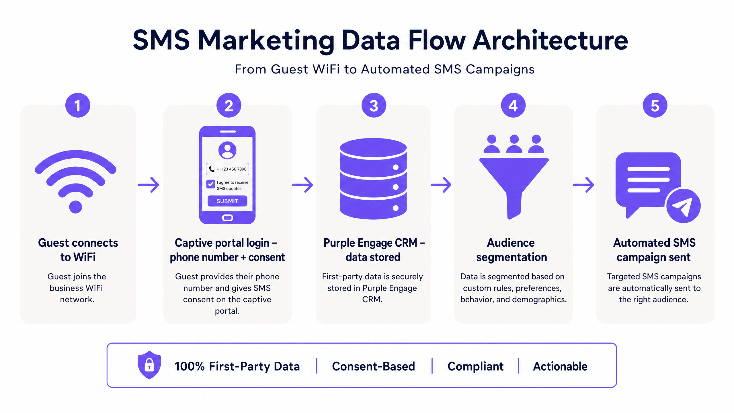 sms_data_flow_diagram.png