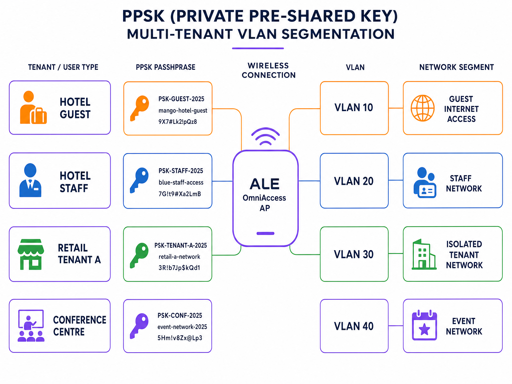 ppsk_vlan_diagram.png