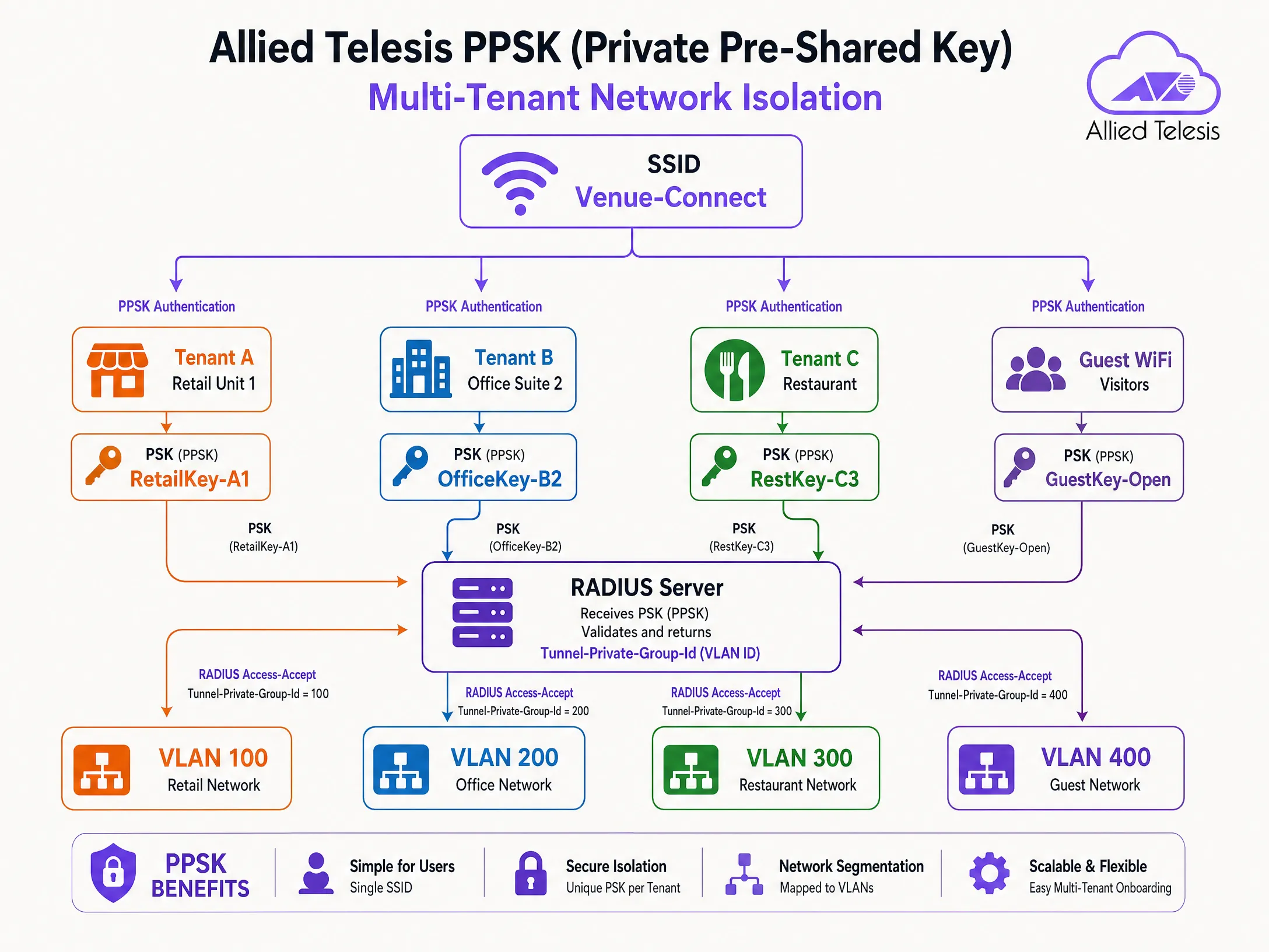 ppsk_vlan_diagram.png