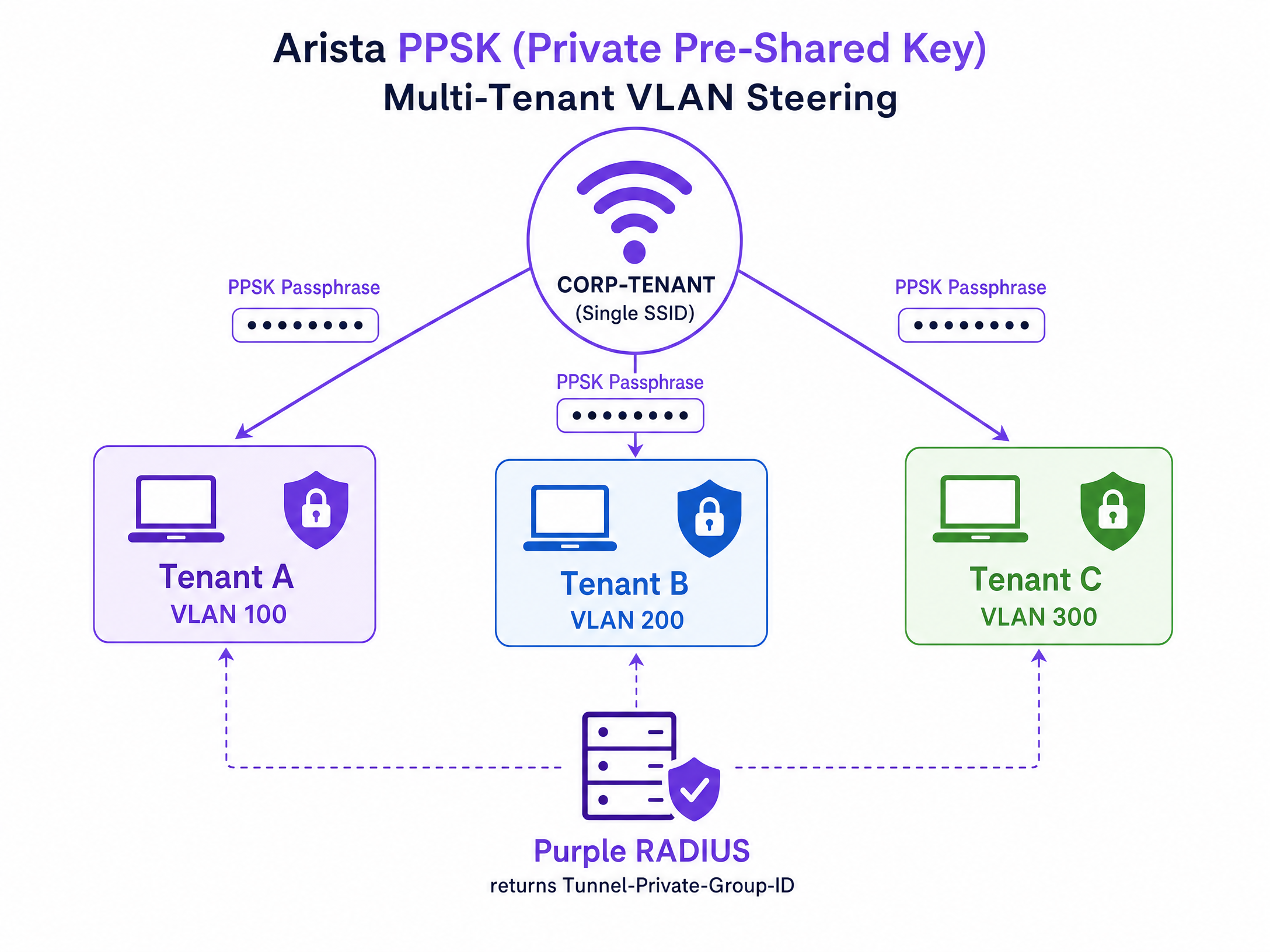 ppsk_vlan_diagram.png
