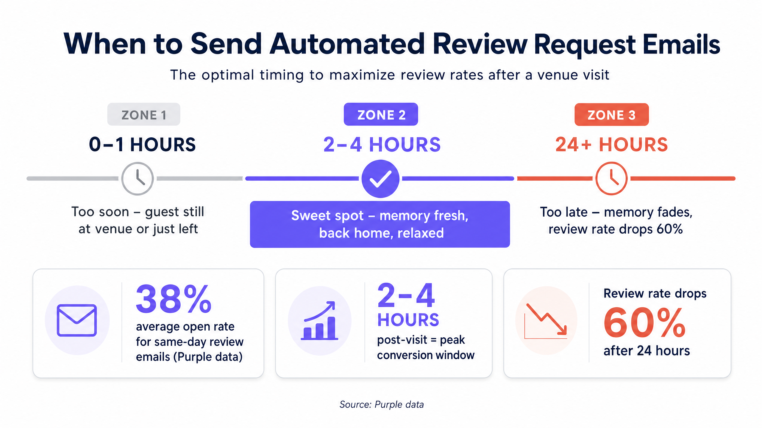 Review timing infographic