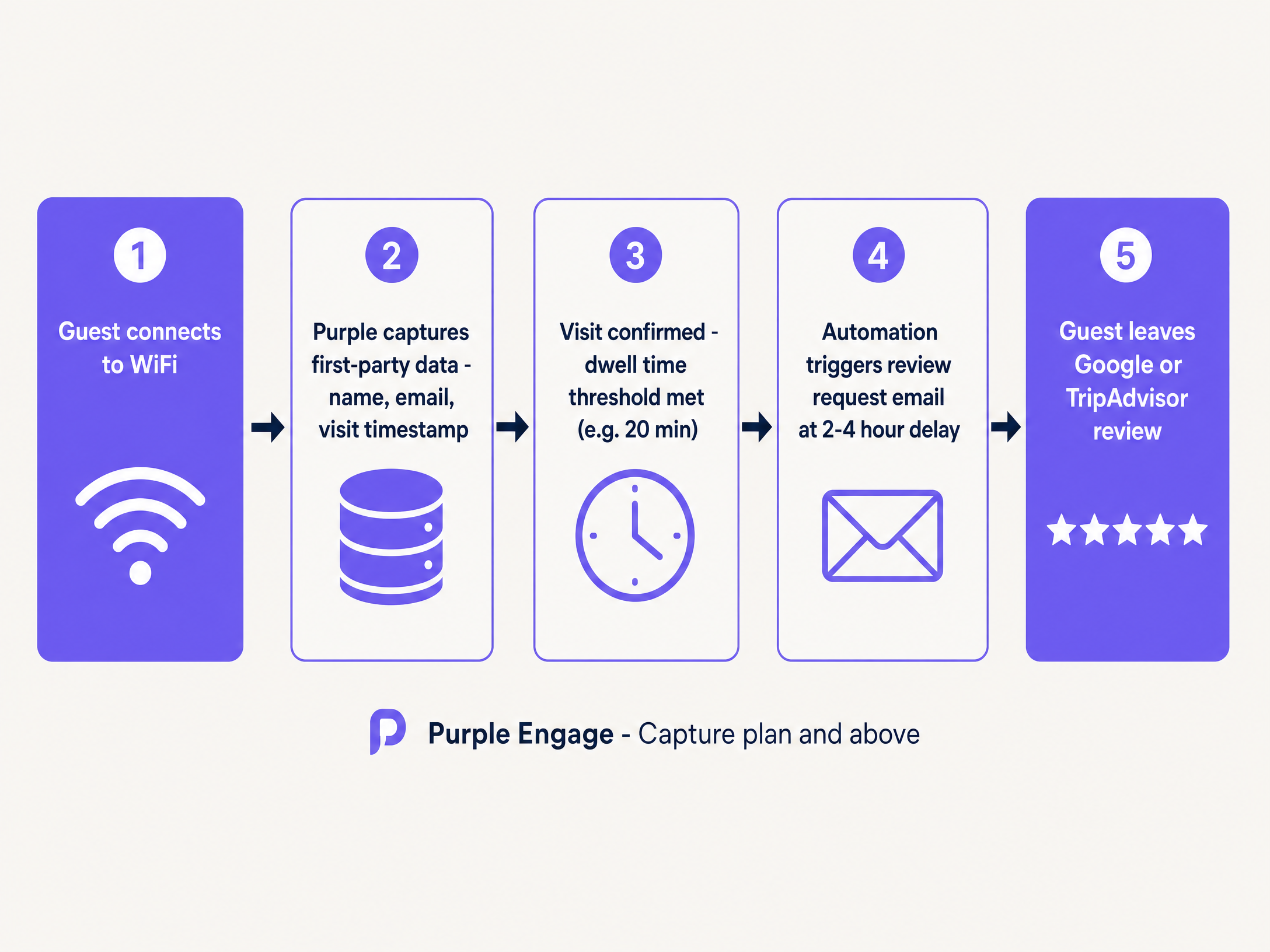 Wifi login to review flow