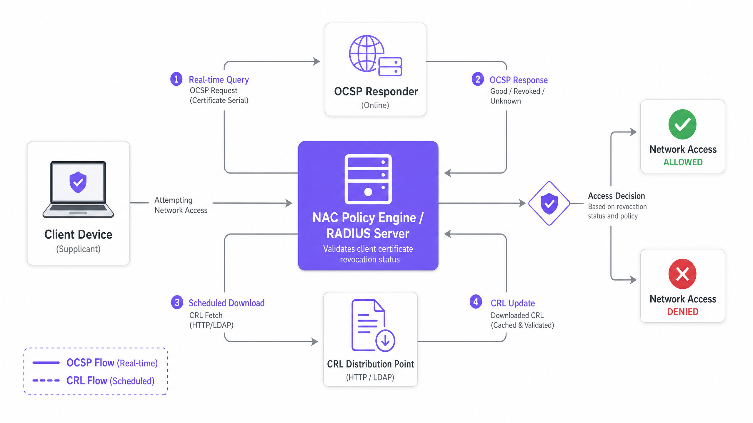 ocsp_crl_architecture_overview.png