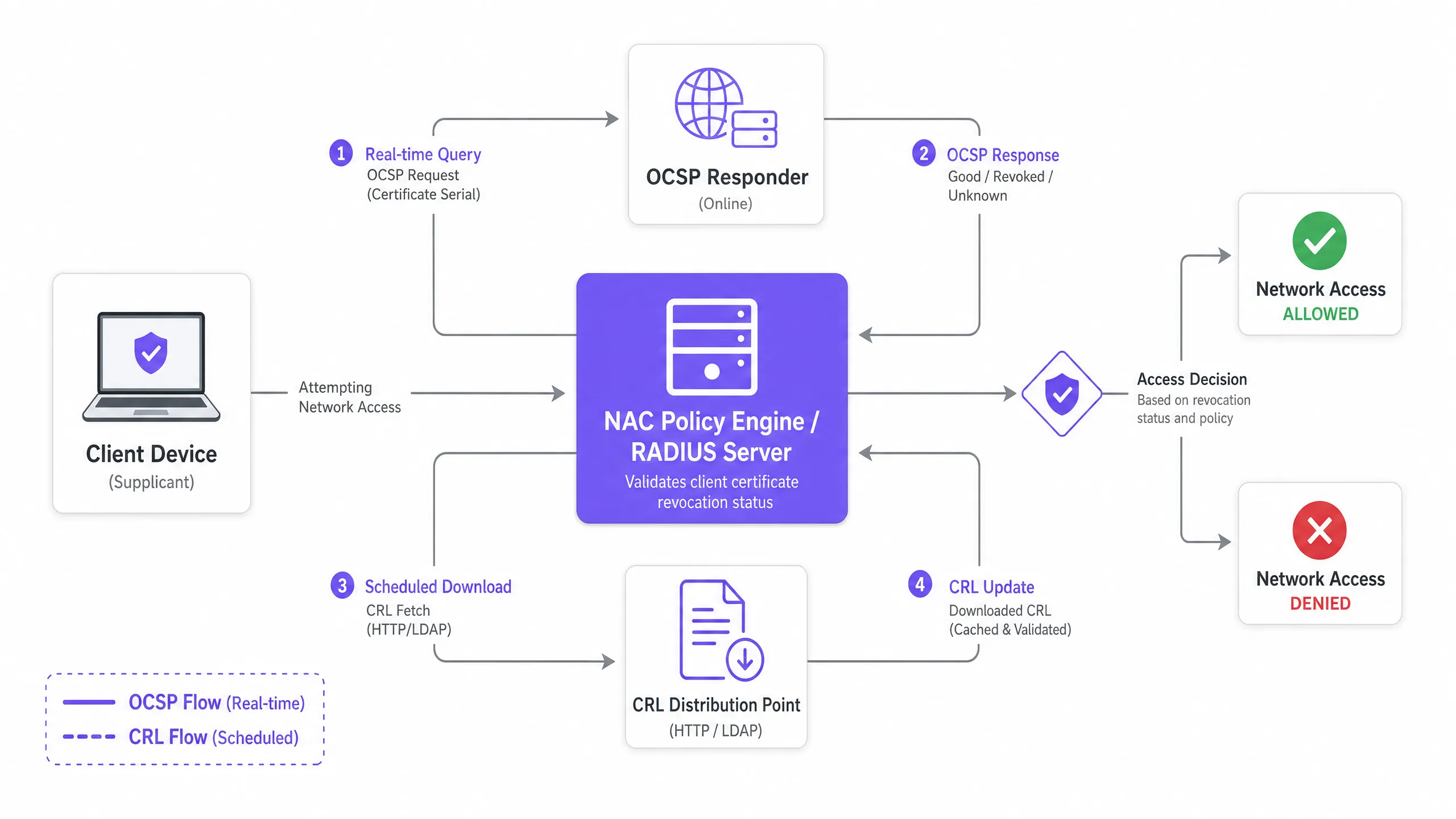 ocsp_crl_architecture_overview.png