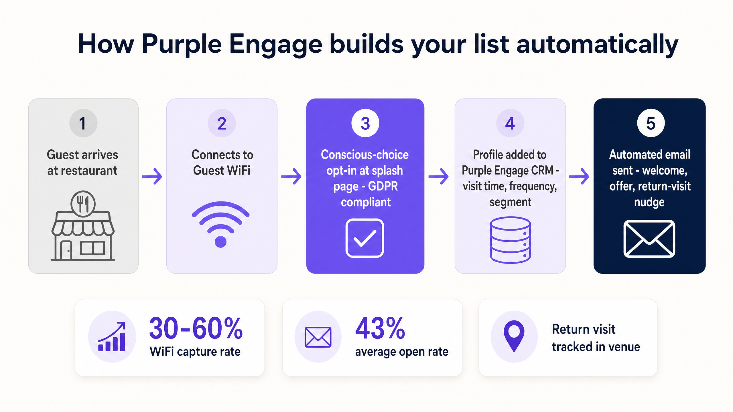 Wifi to email flow