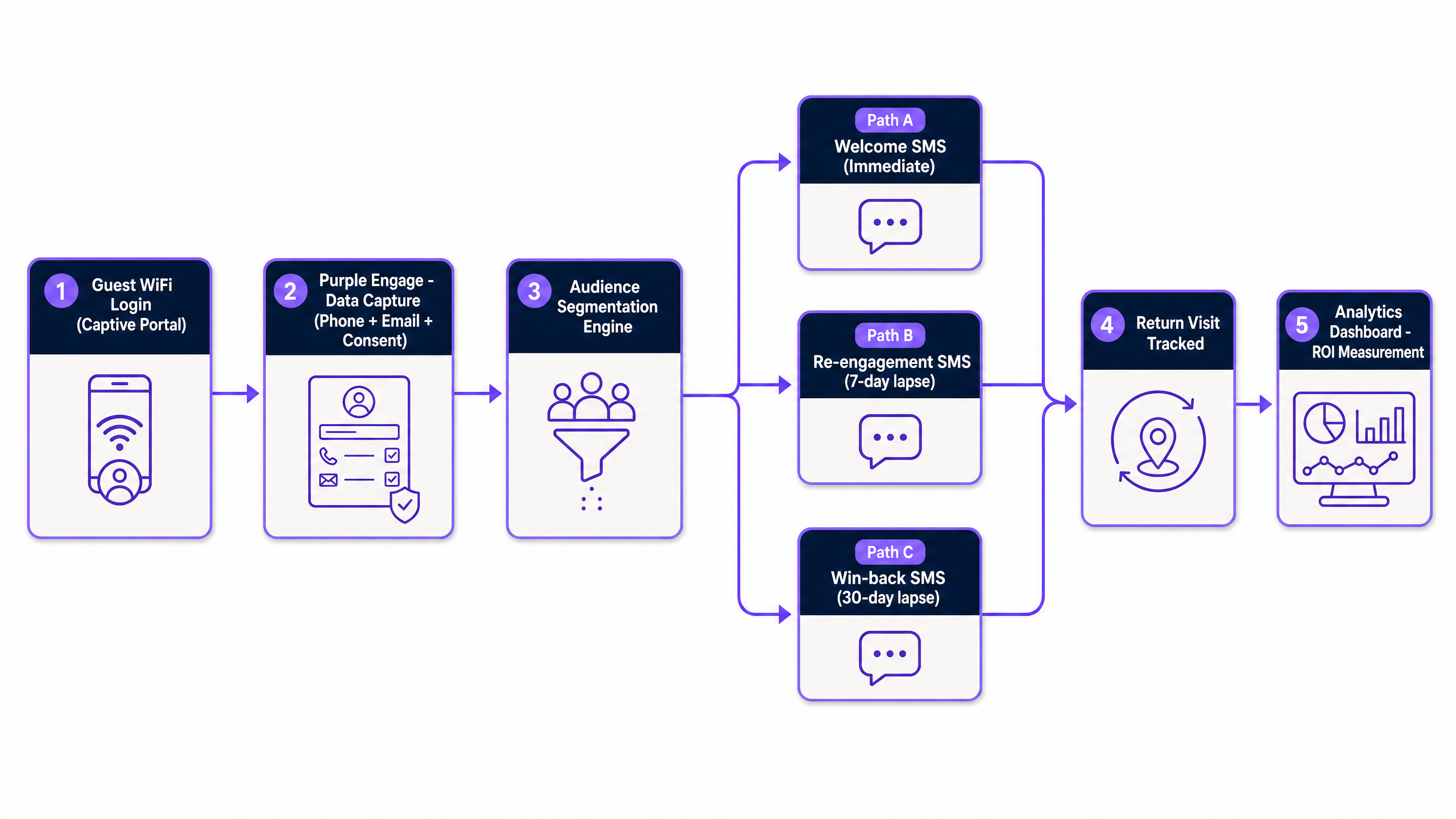 sms_campaign_automation_architecture.png
