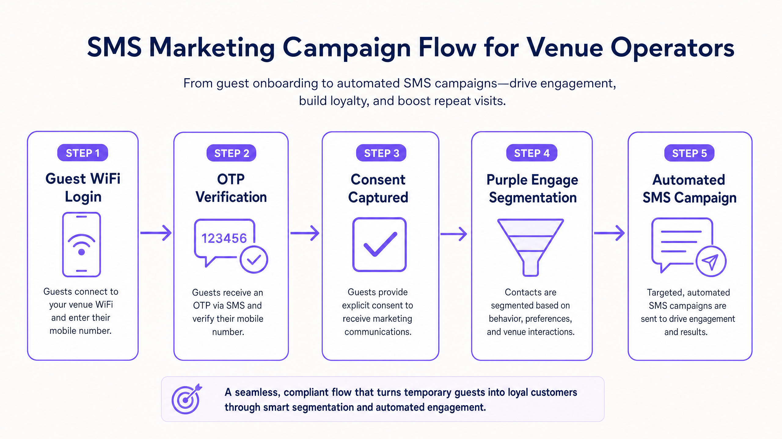 sms_campaign_flow_diagram.png