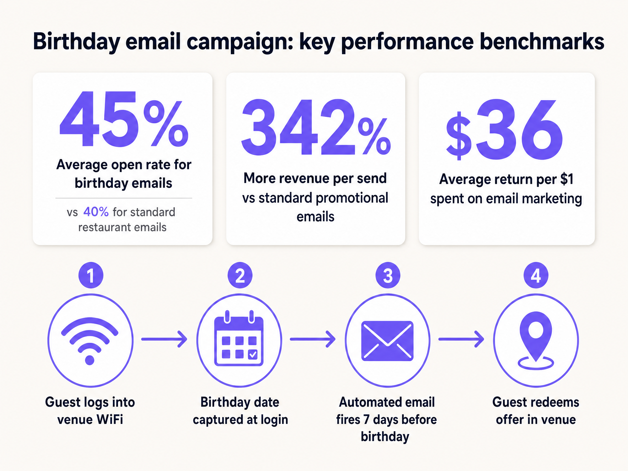 Campaign performance infographic
