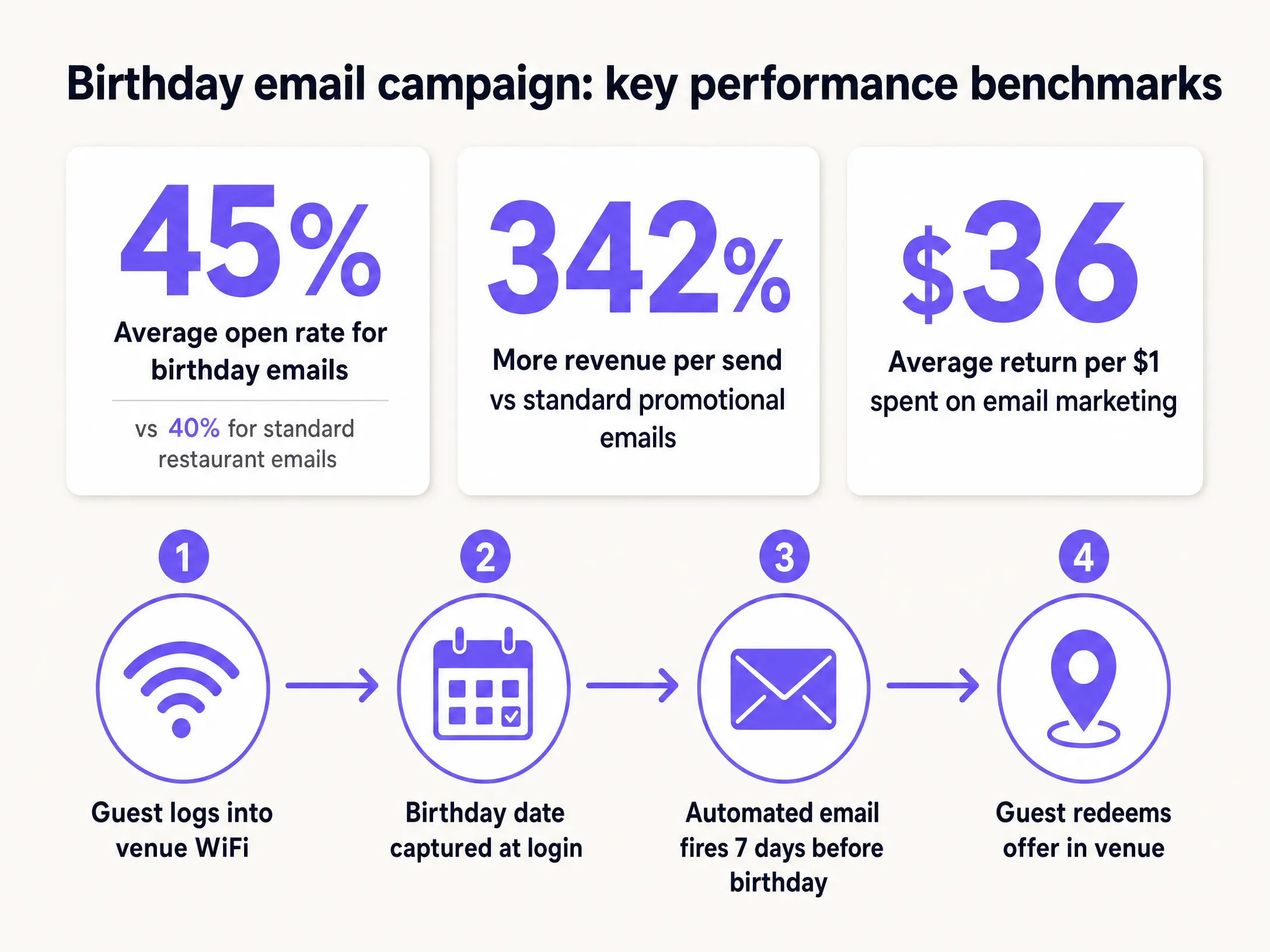 Campaign performance infographic