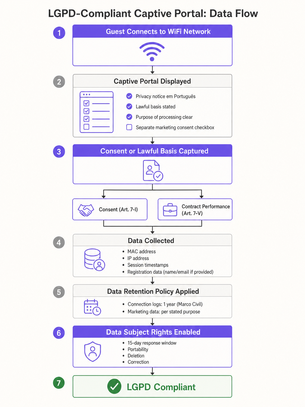lgpd_captive_portal_compliance.png
