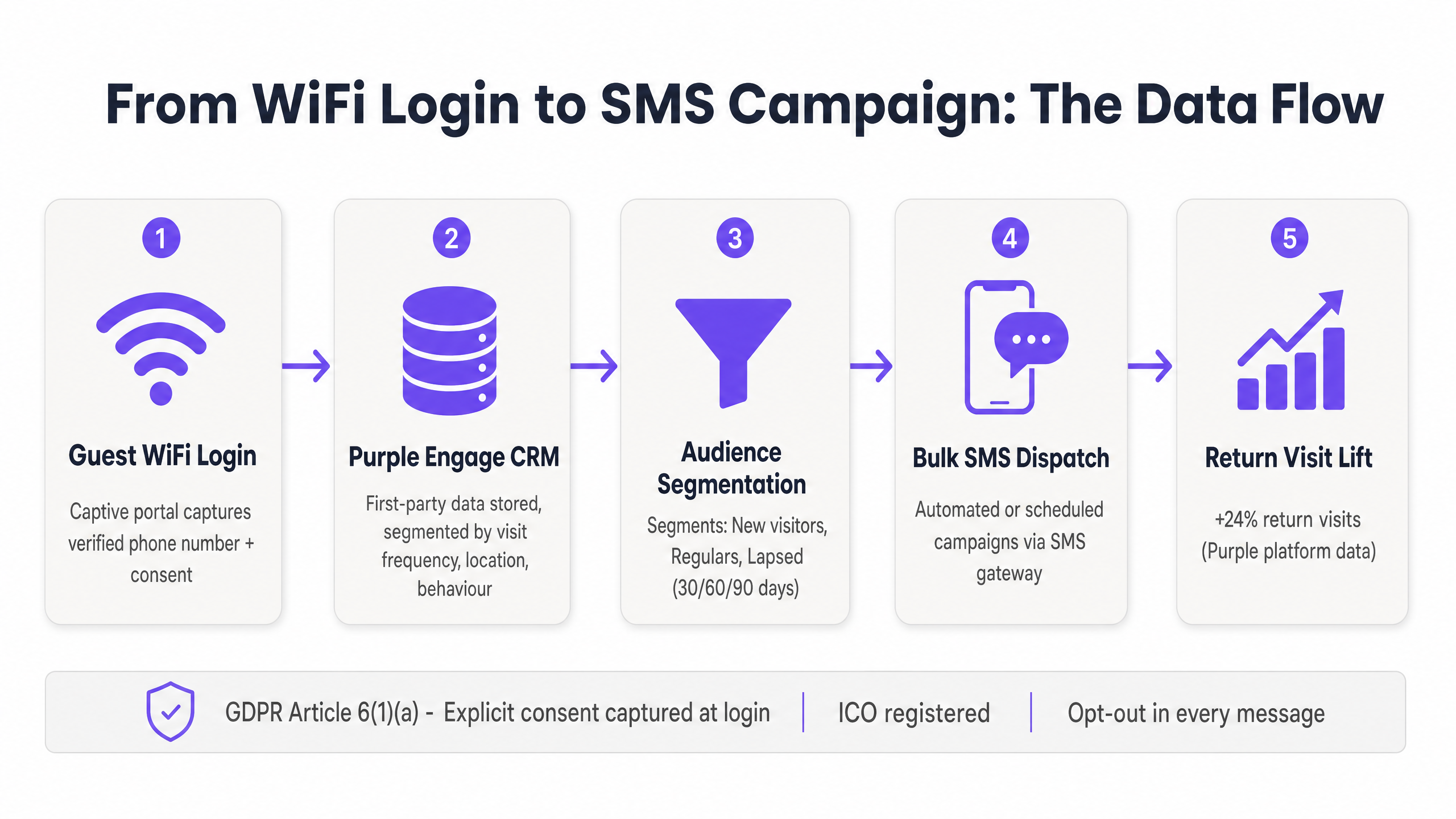 sms_data_flow_diagram.png