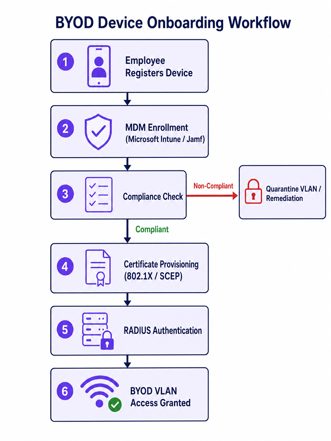 byod_onboarding_flow.png