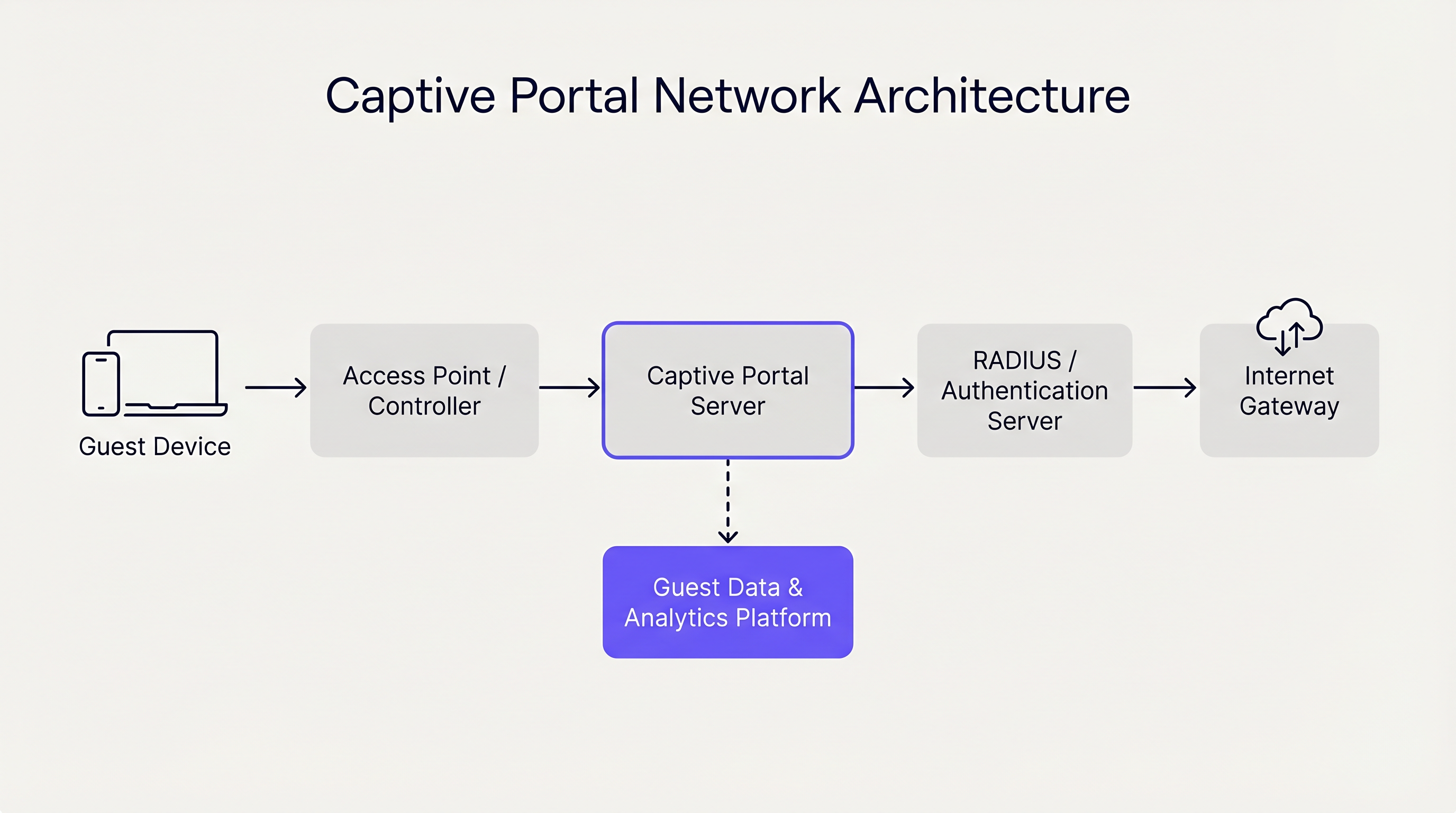 captive_portal_architecture.png