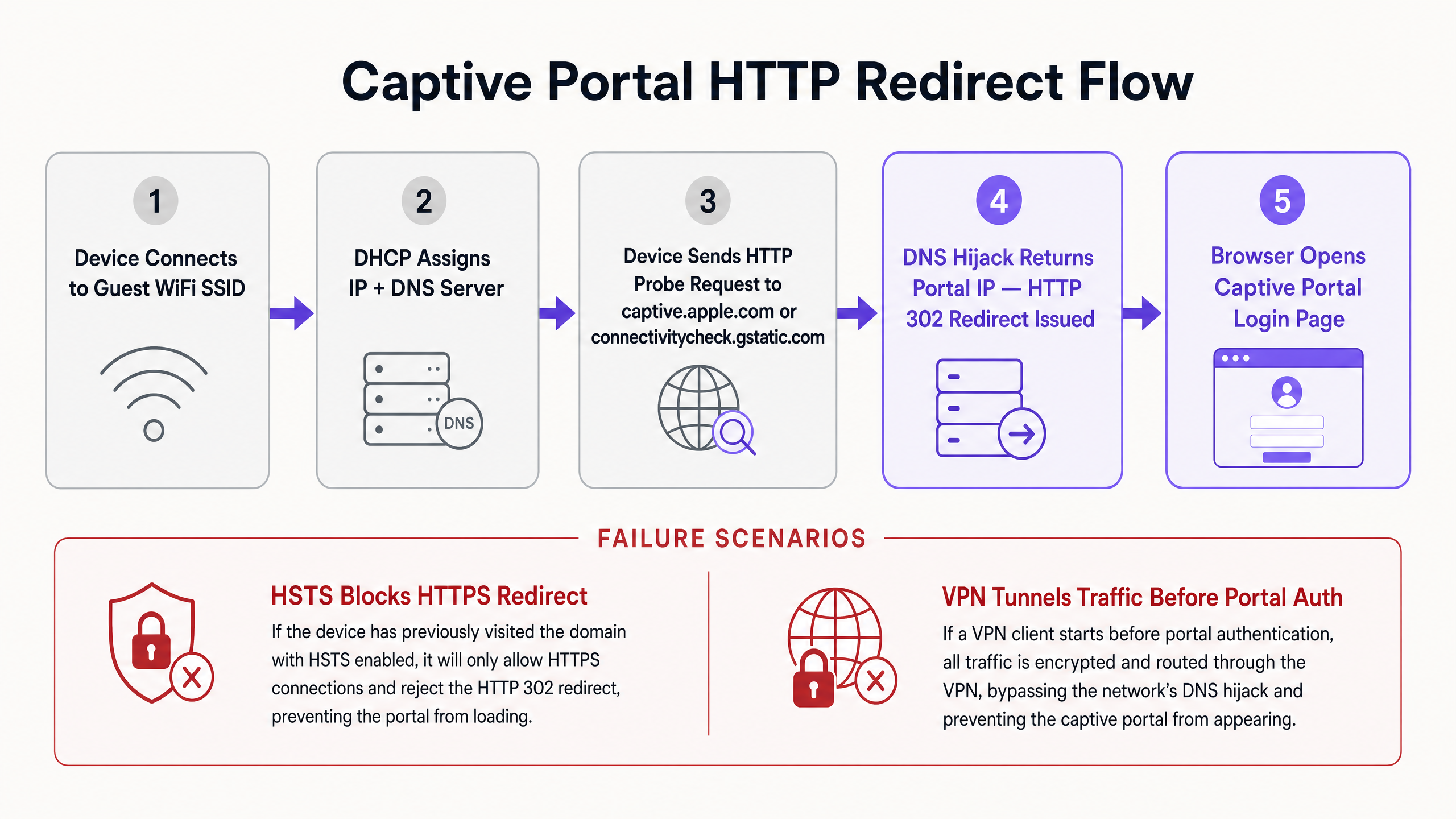 captive_portal_redirect_flow.png