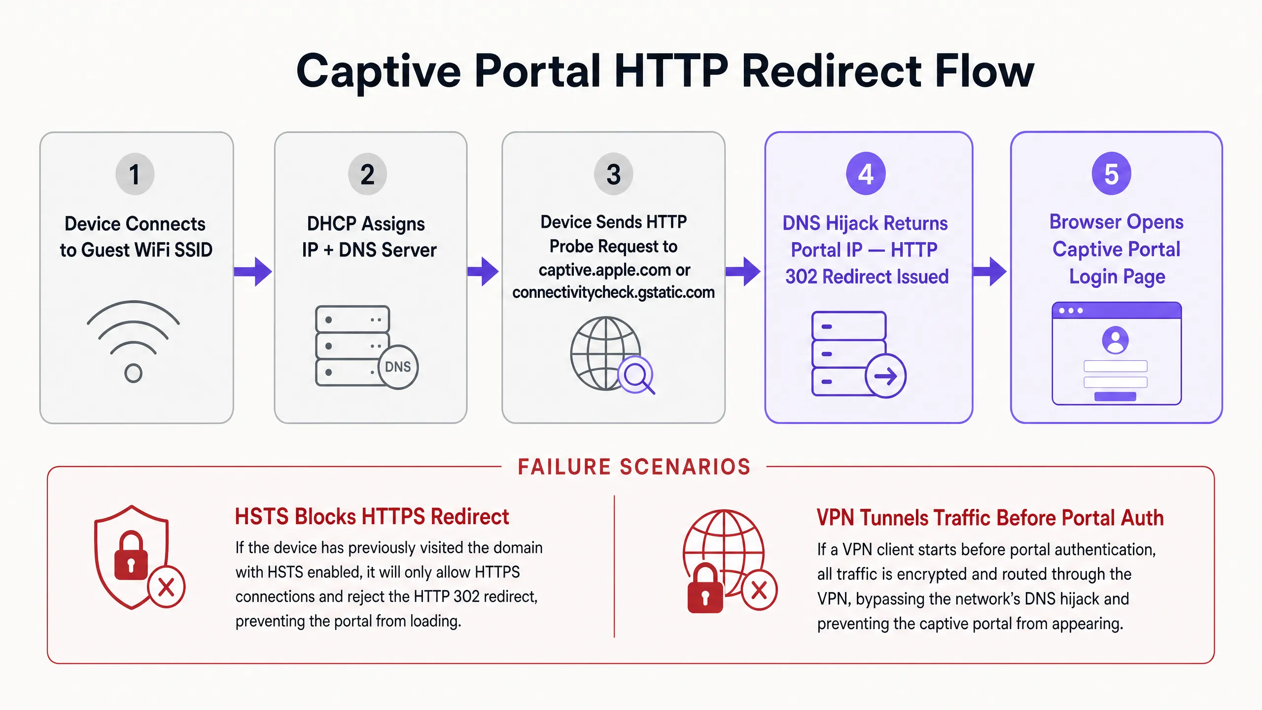 captive_portal_redirect_flow.png