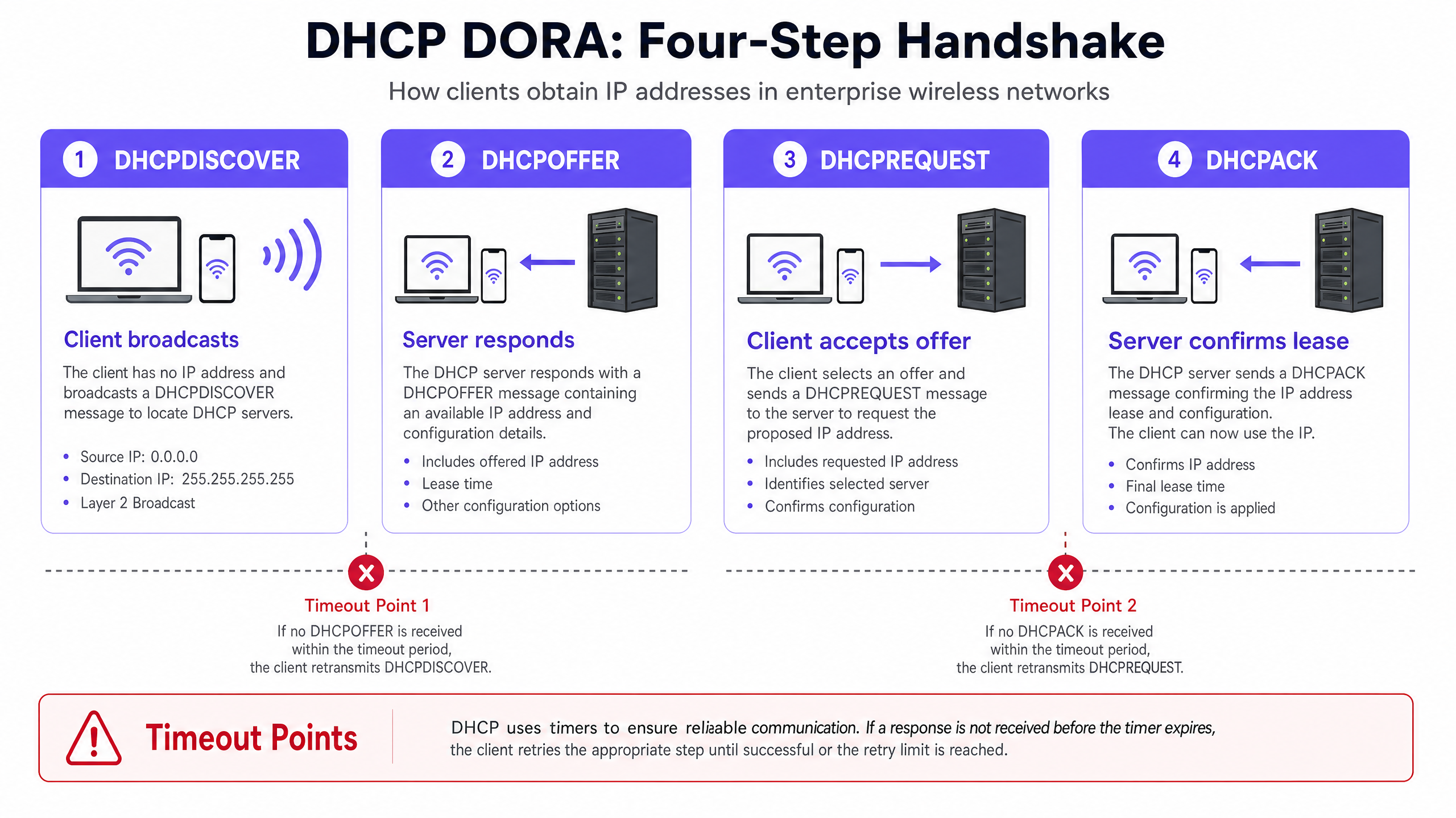 dhcp_dora_process_diagram.png
