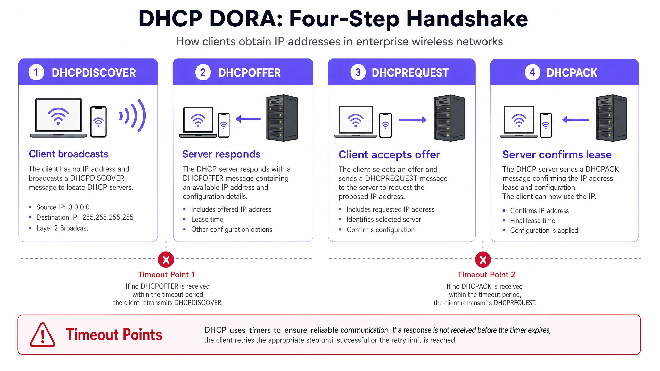 dhcp_dora_process_diagram.png
