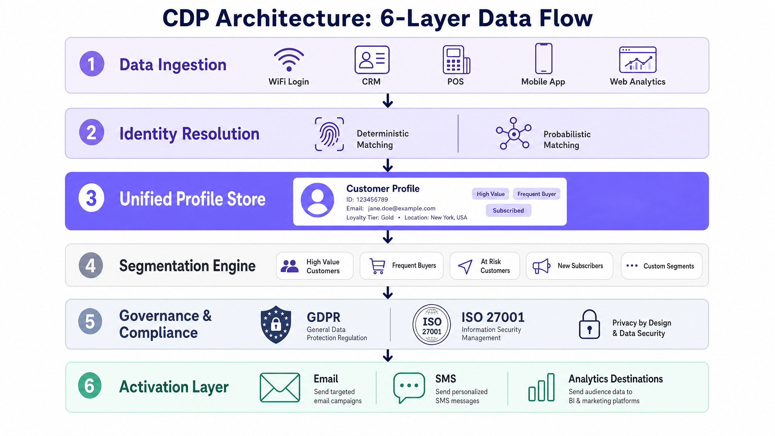 cdp_architecture_overview.png
