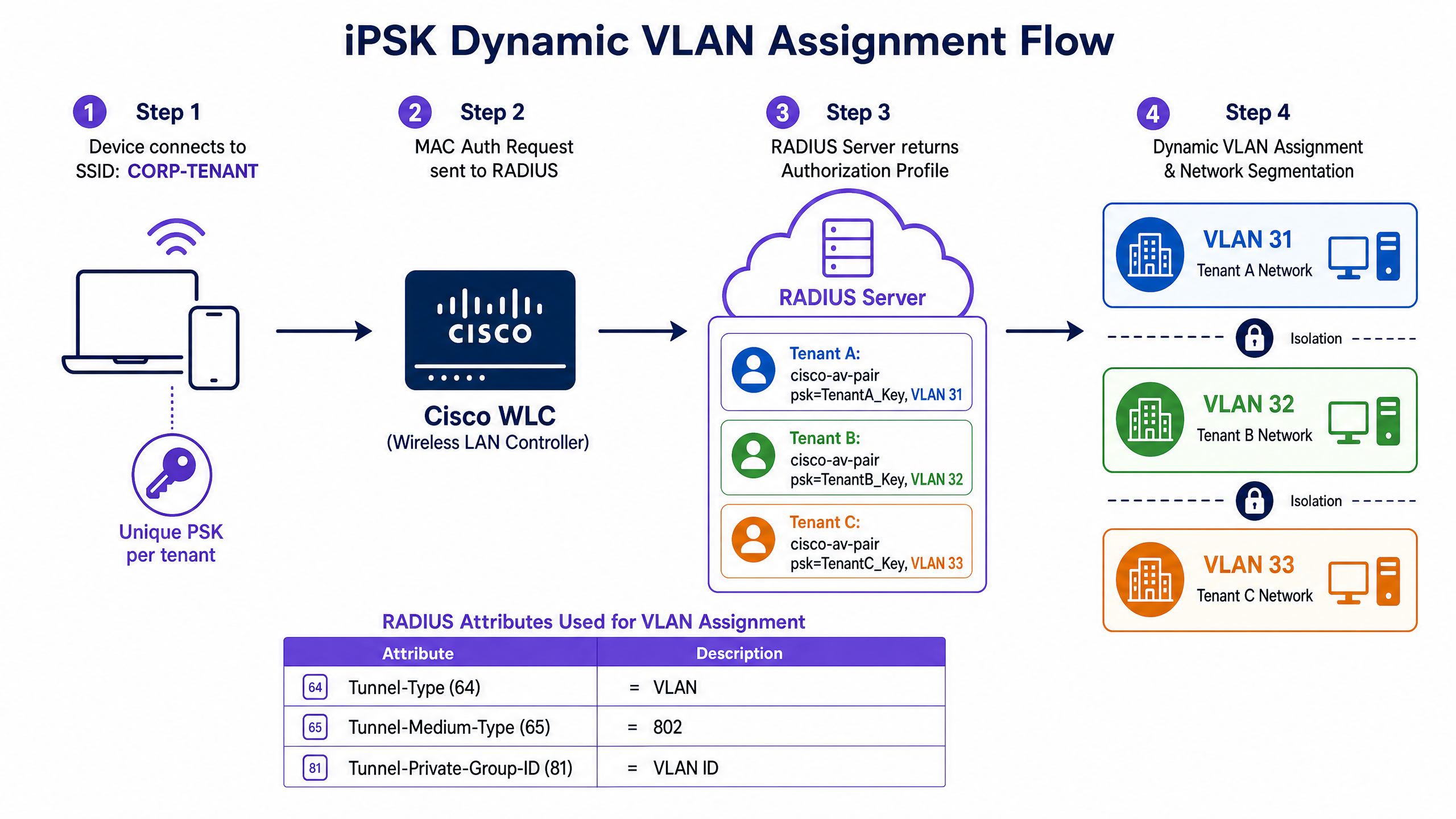 ipsk_vlan_diagram.png