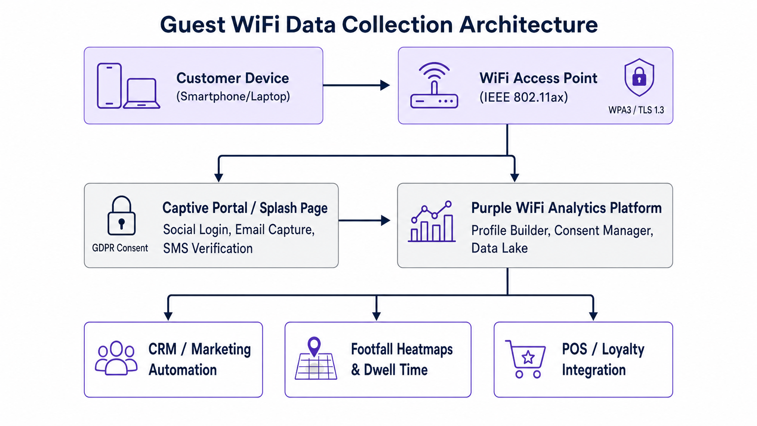 wifi_data_architecture_overview.png