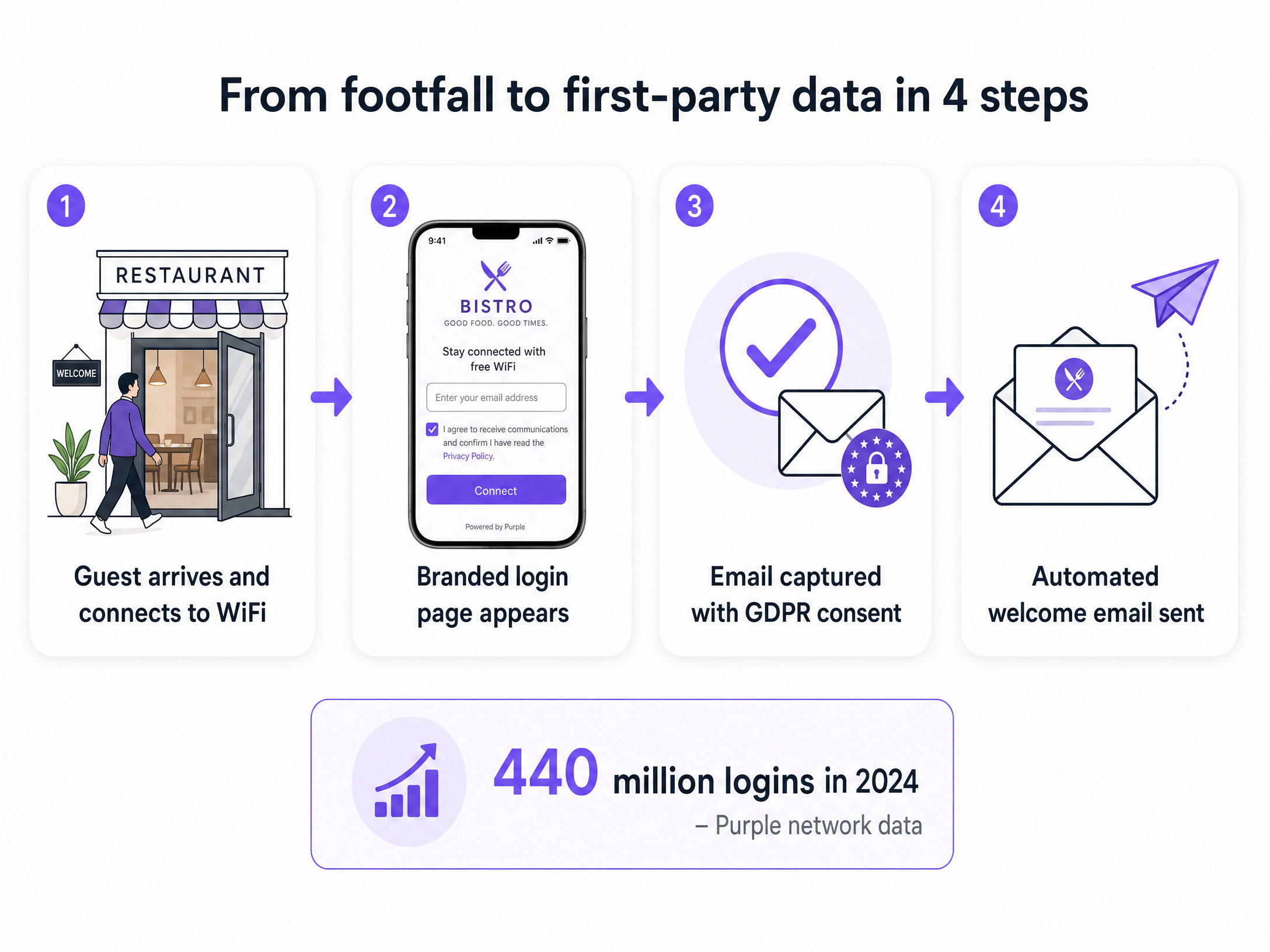 Wifi login flow