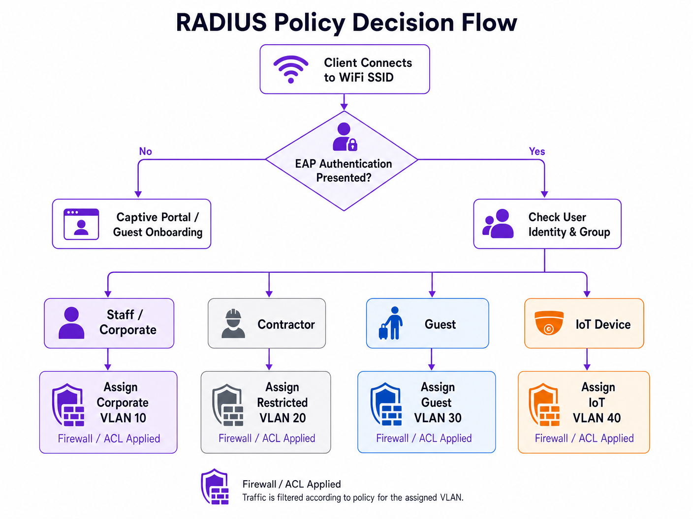 radius_policy_decision_flow.png