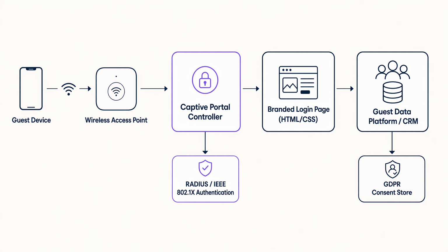 captive_portal_architecture_overview.png