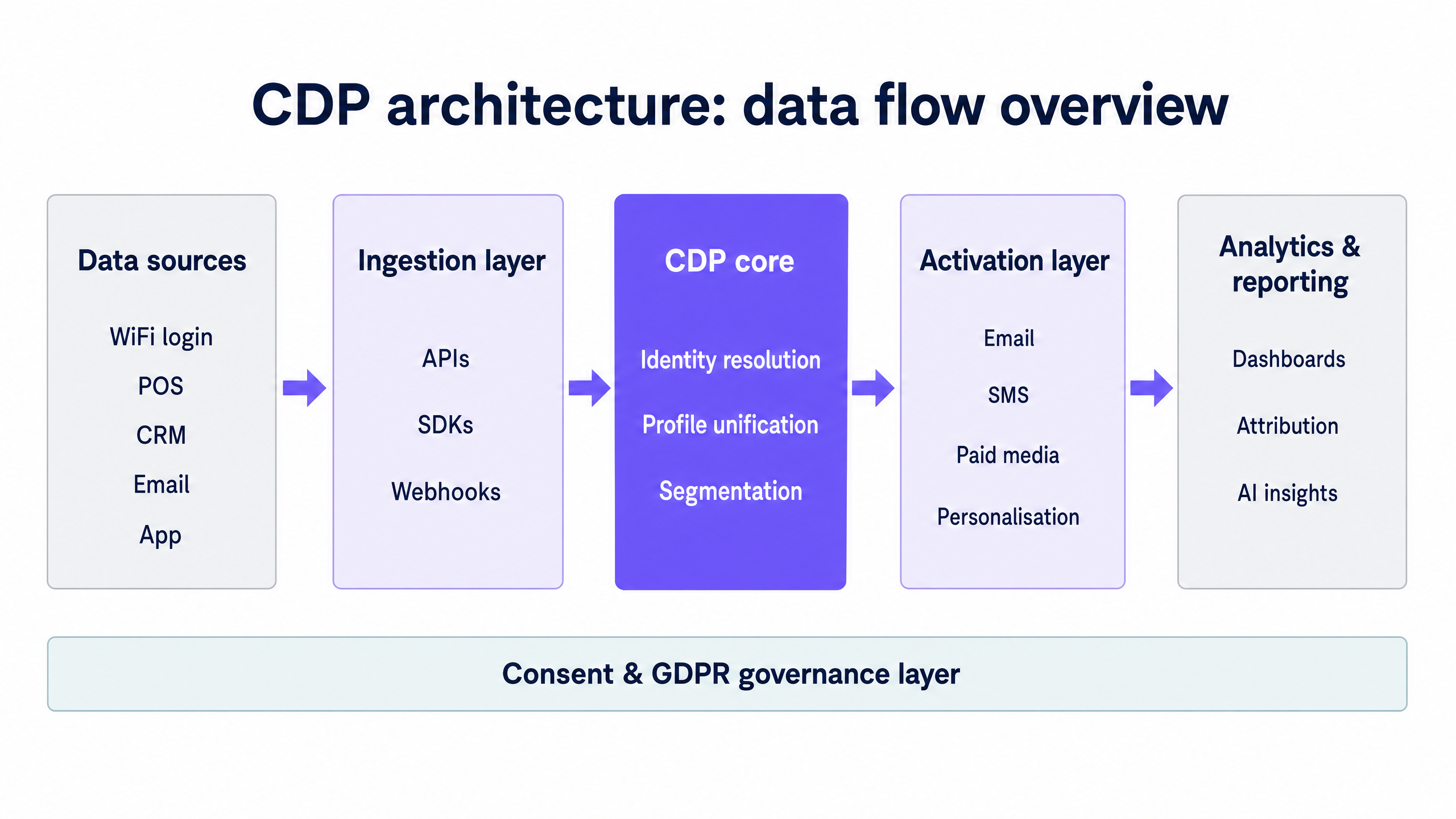 cdp_architecture_overview.png