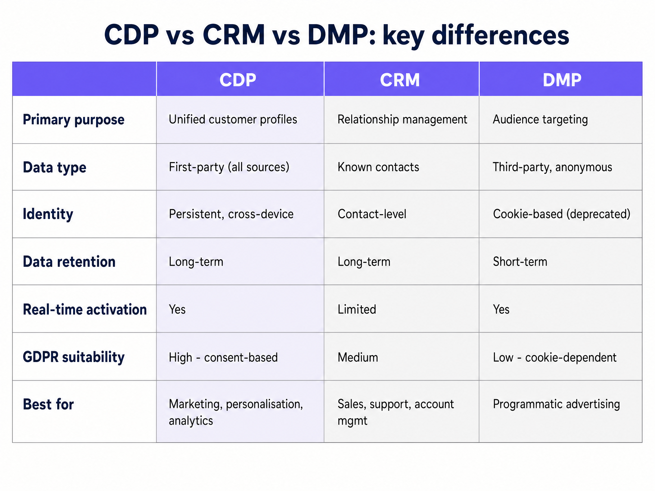 cdp_vs_crm_vs_dmp.png