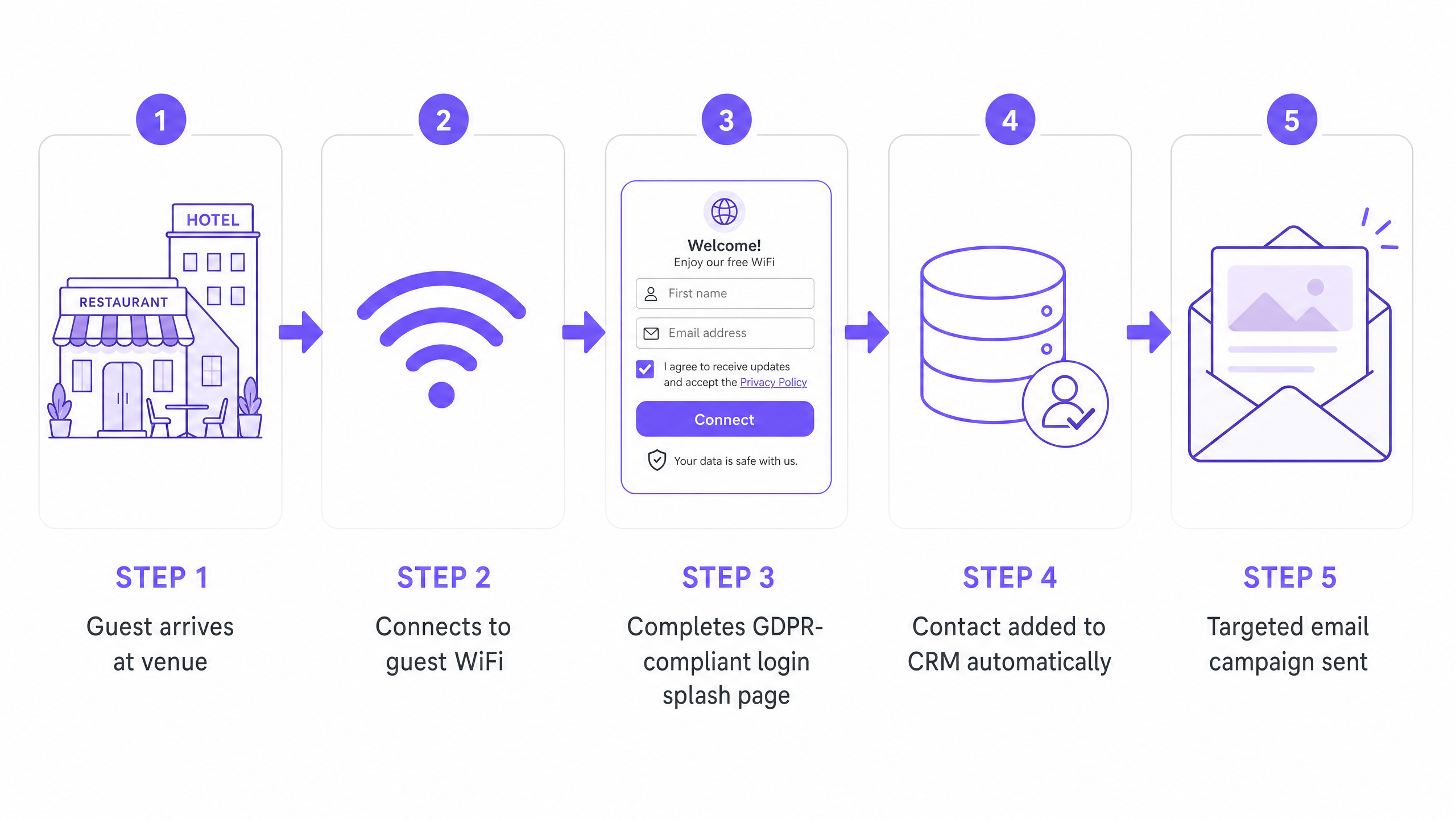 Wifi data capture flow