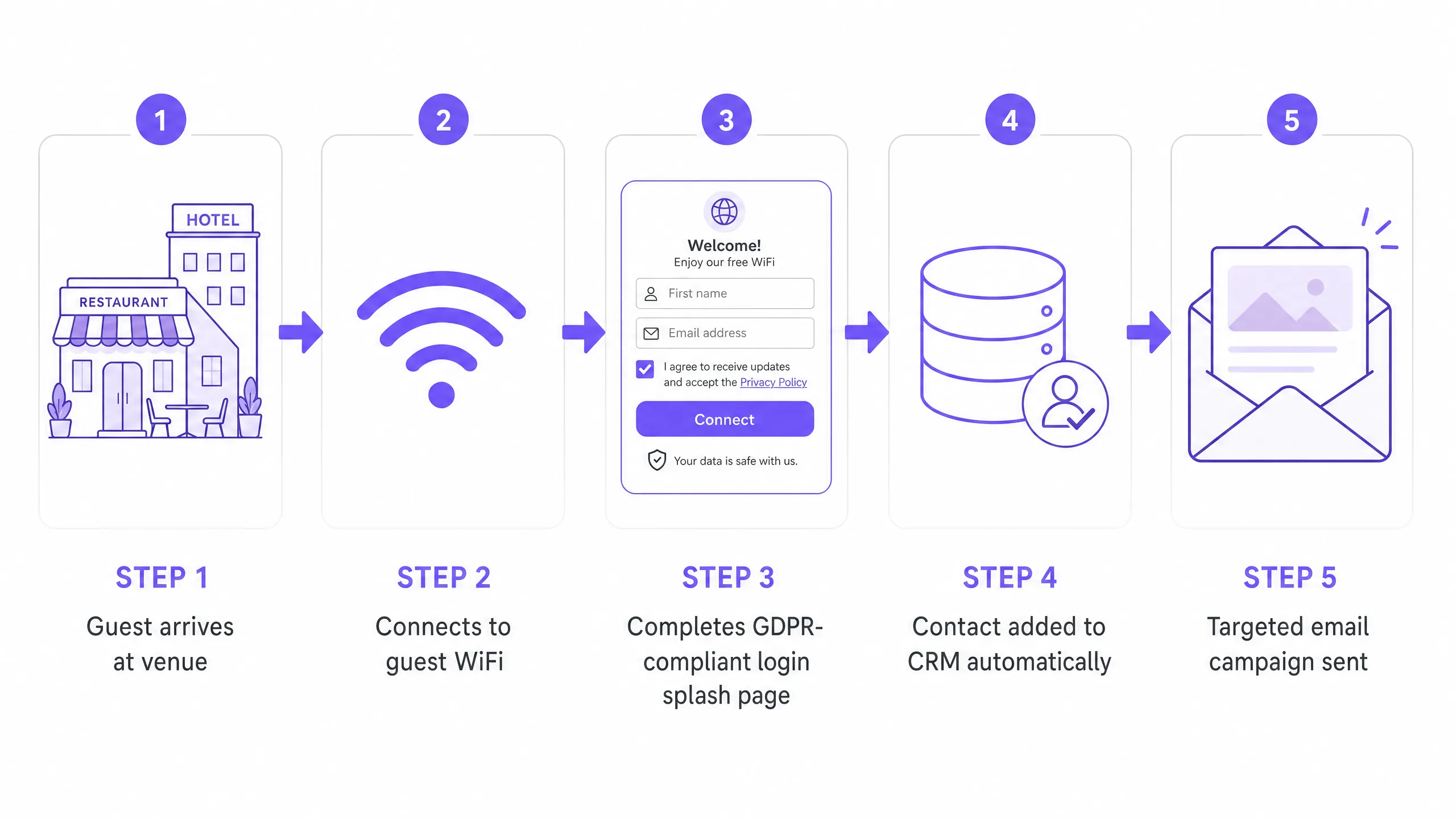 Wifi data capture flow