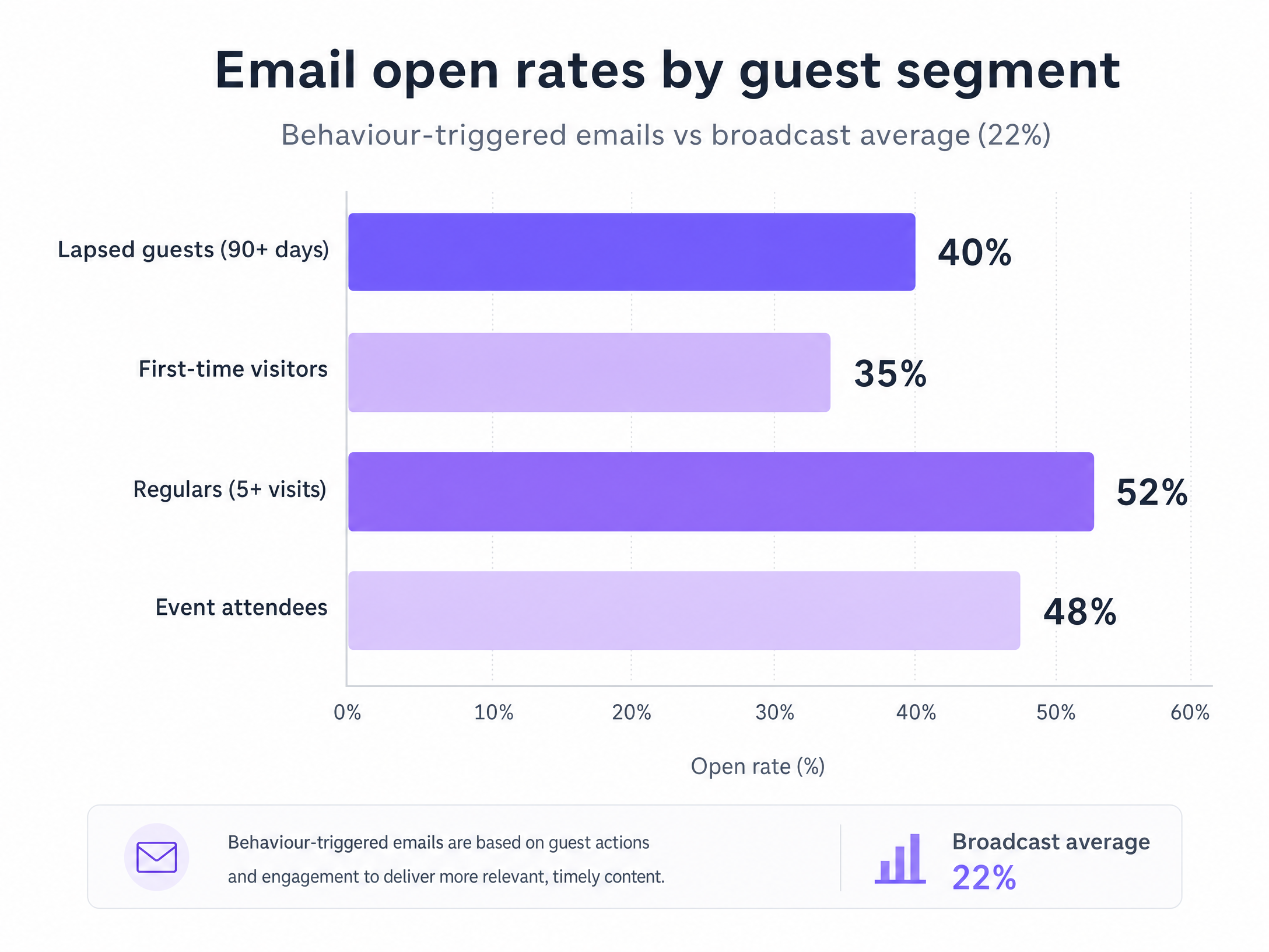 Email segments chart