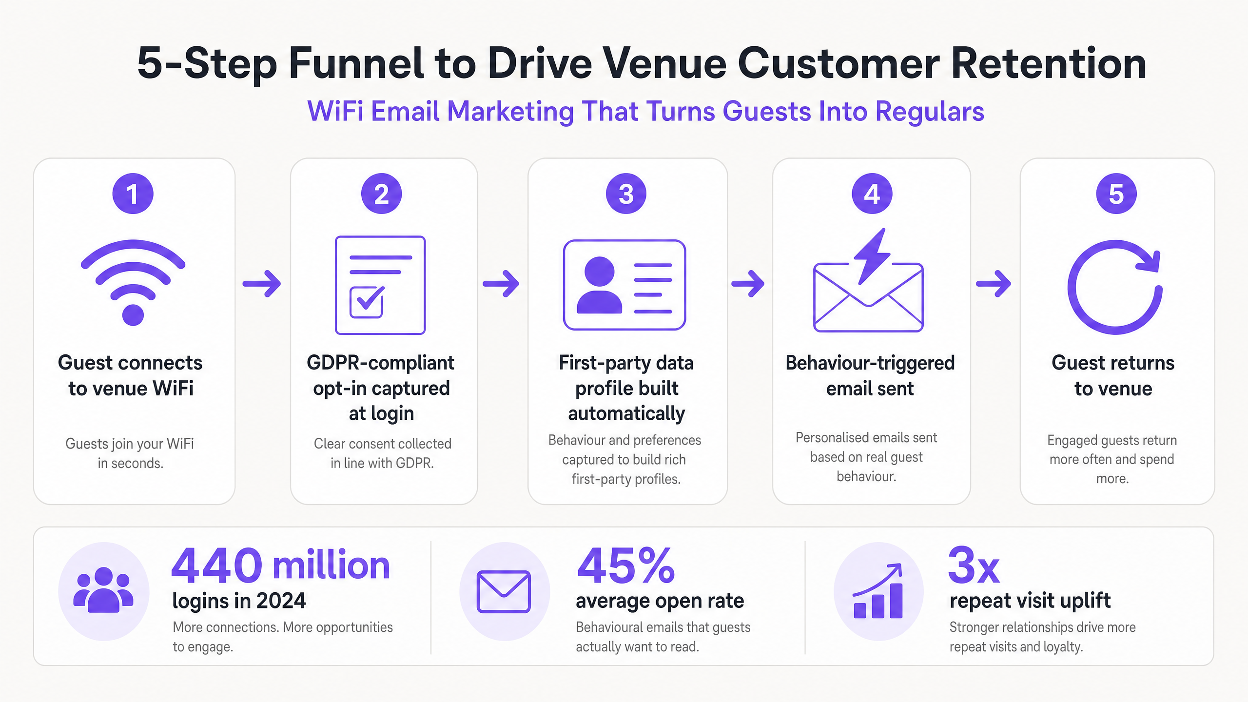 Wifi to retention funnel