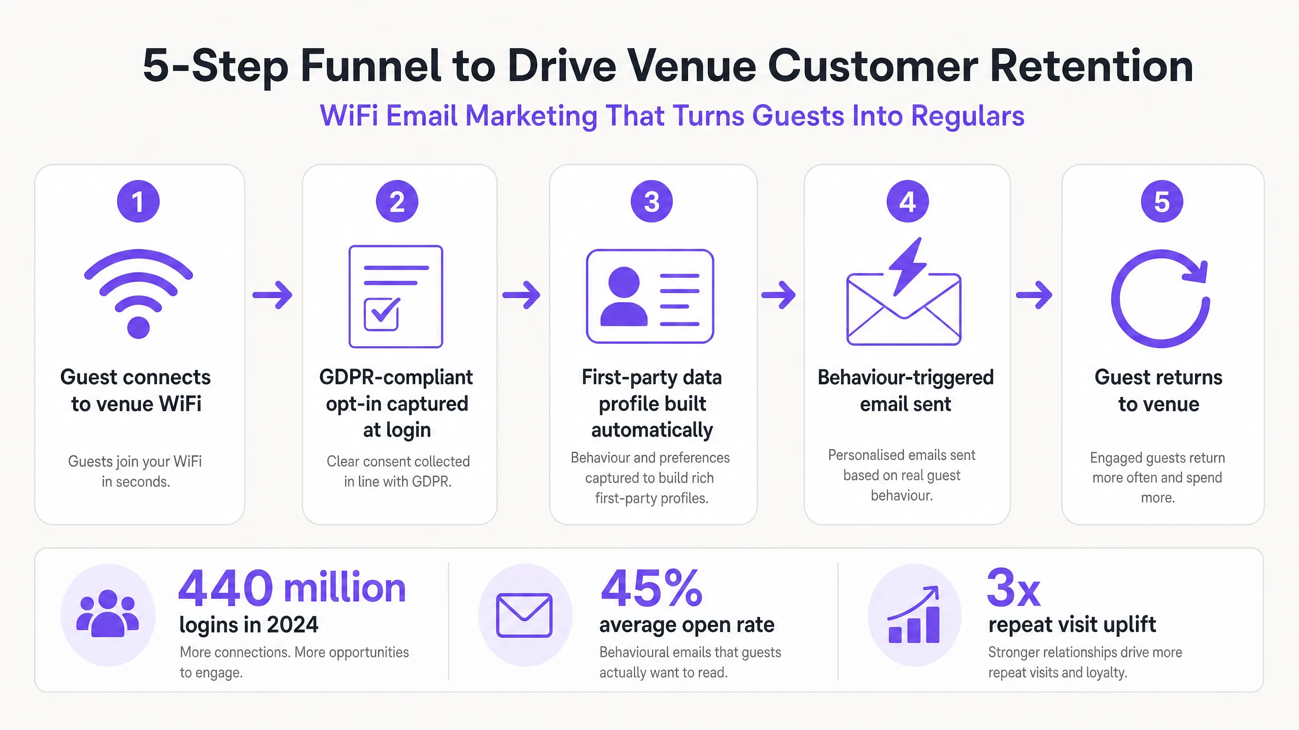Wifi to retention funnel