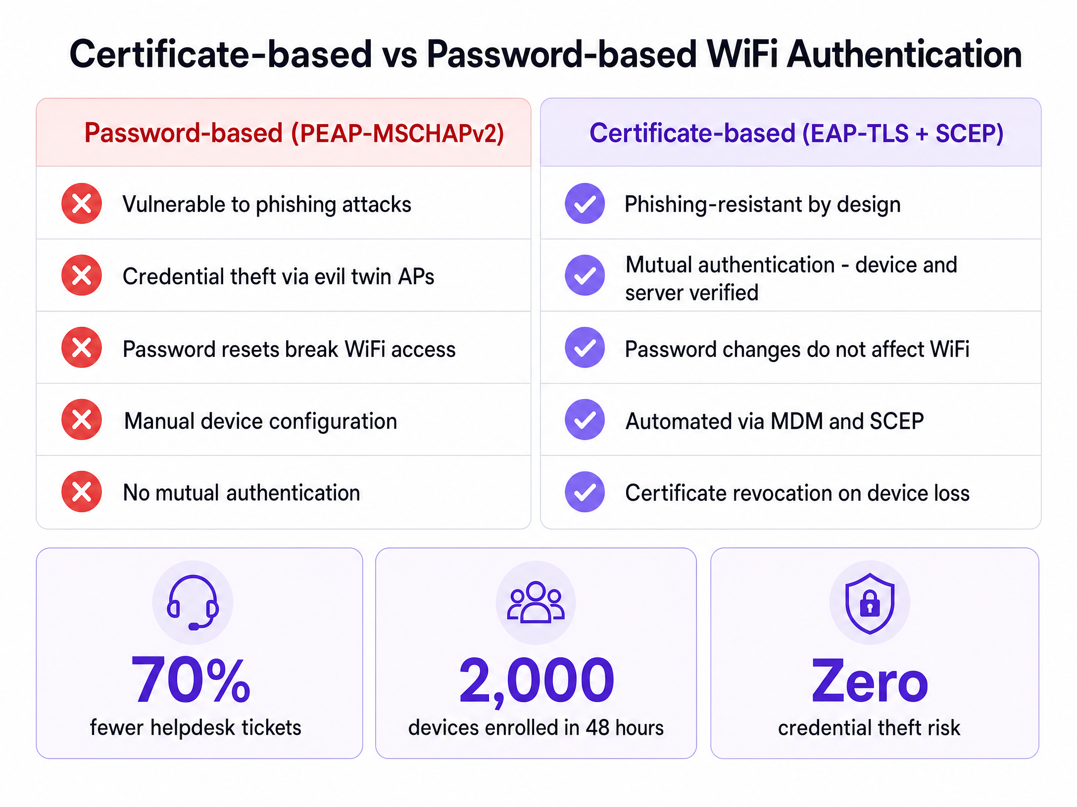 scep_vs_password_comparison.png