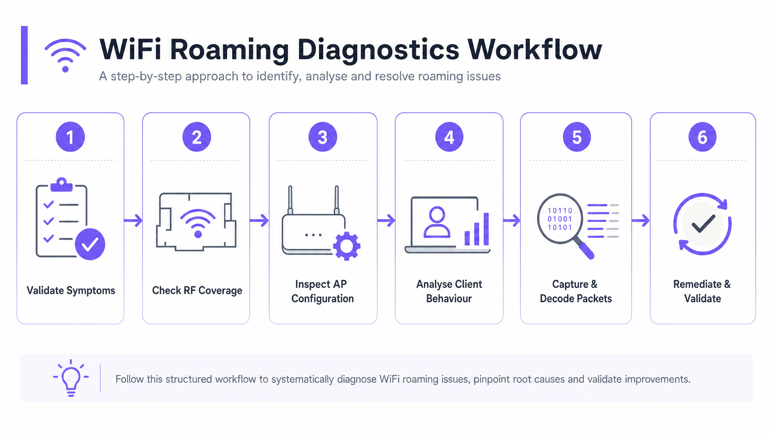 roaming_diagnostic_workflow.png