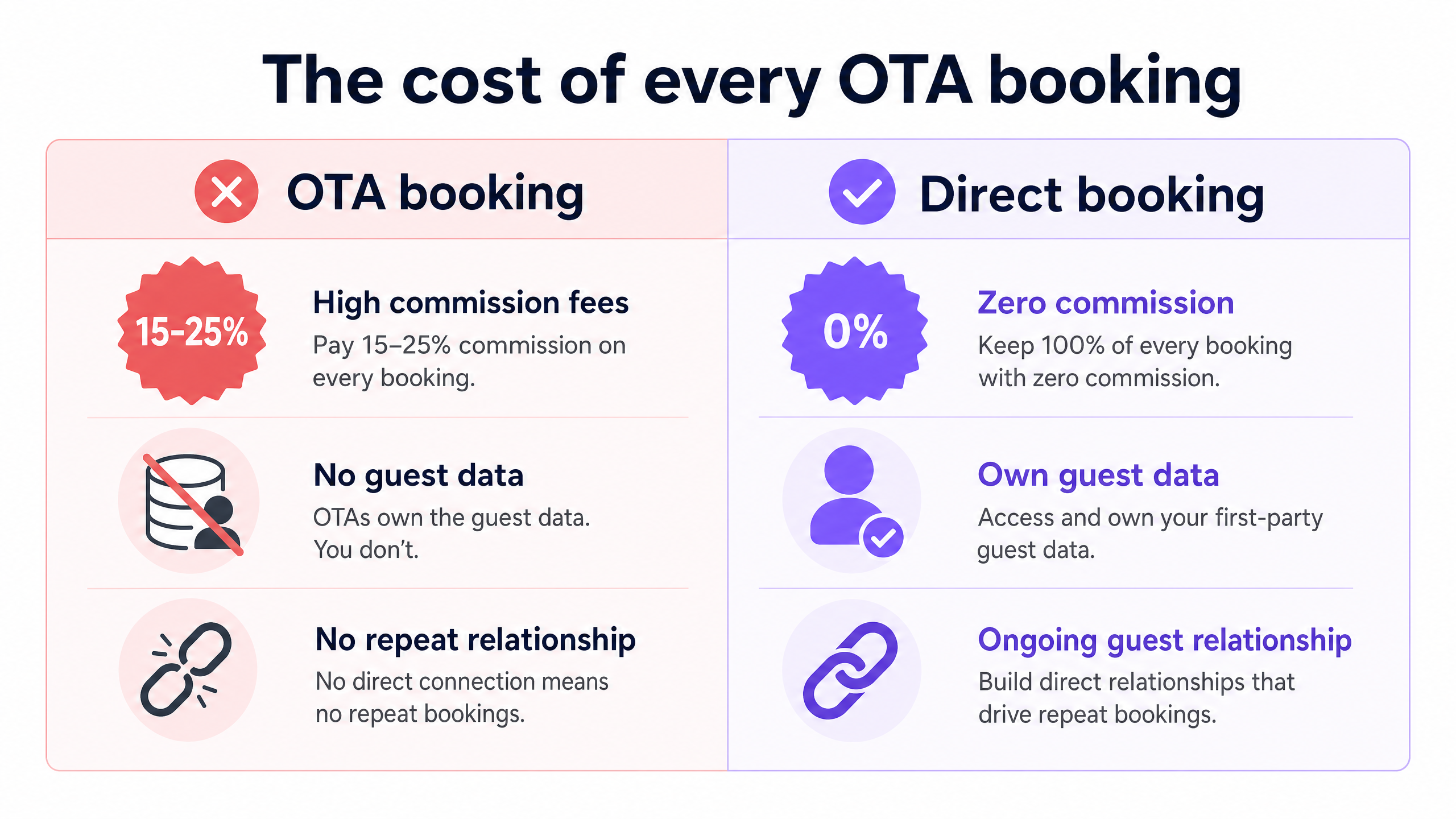 Ota vs direct comparison