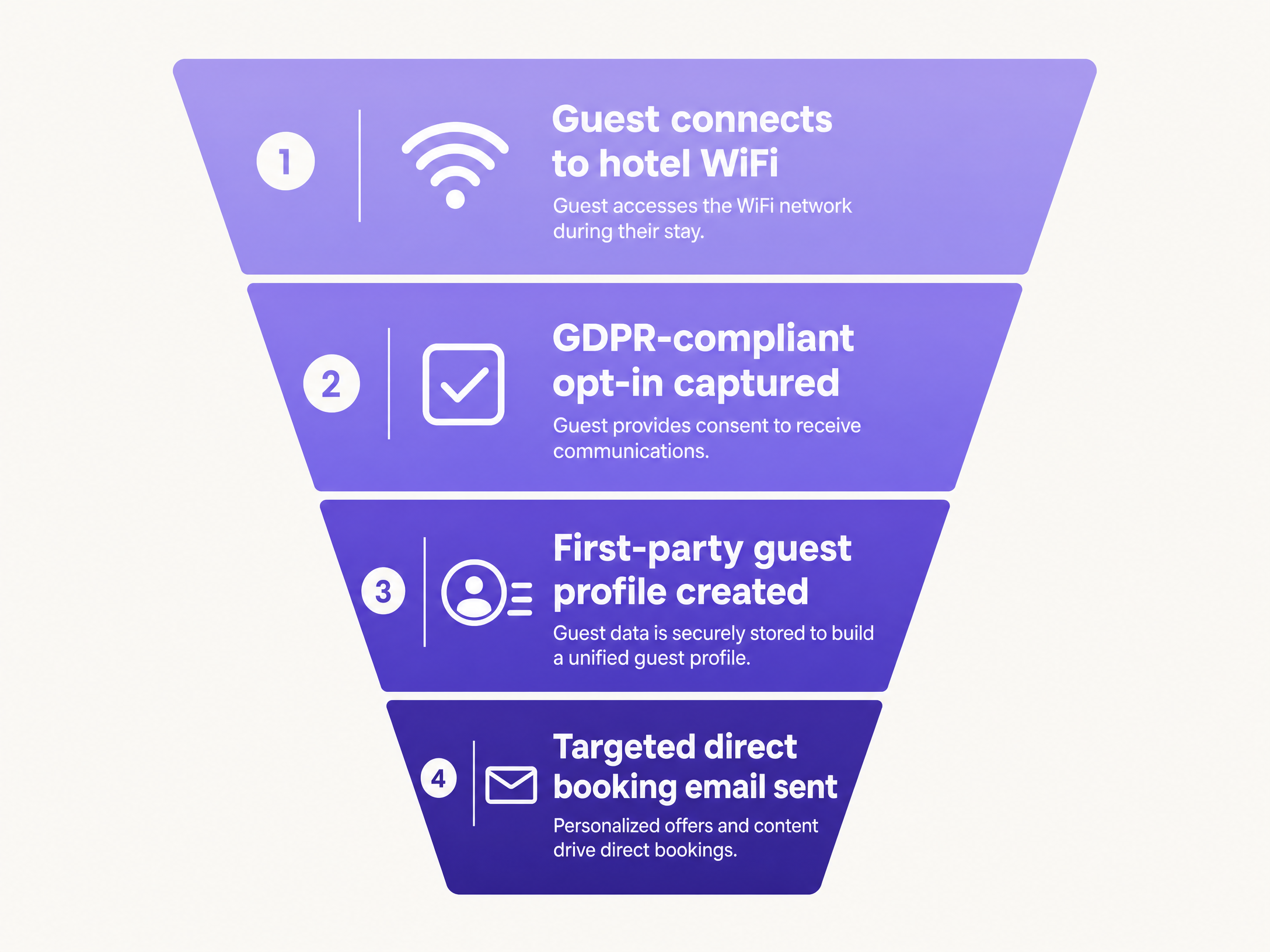 Wifi email funnel