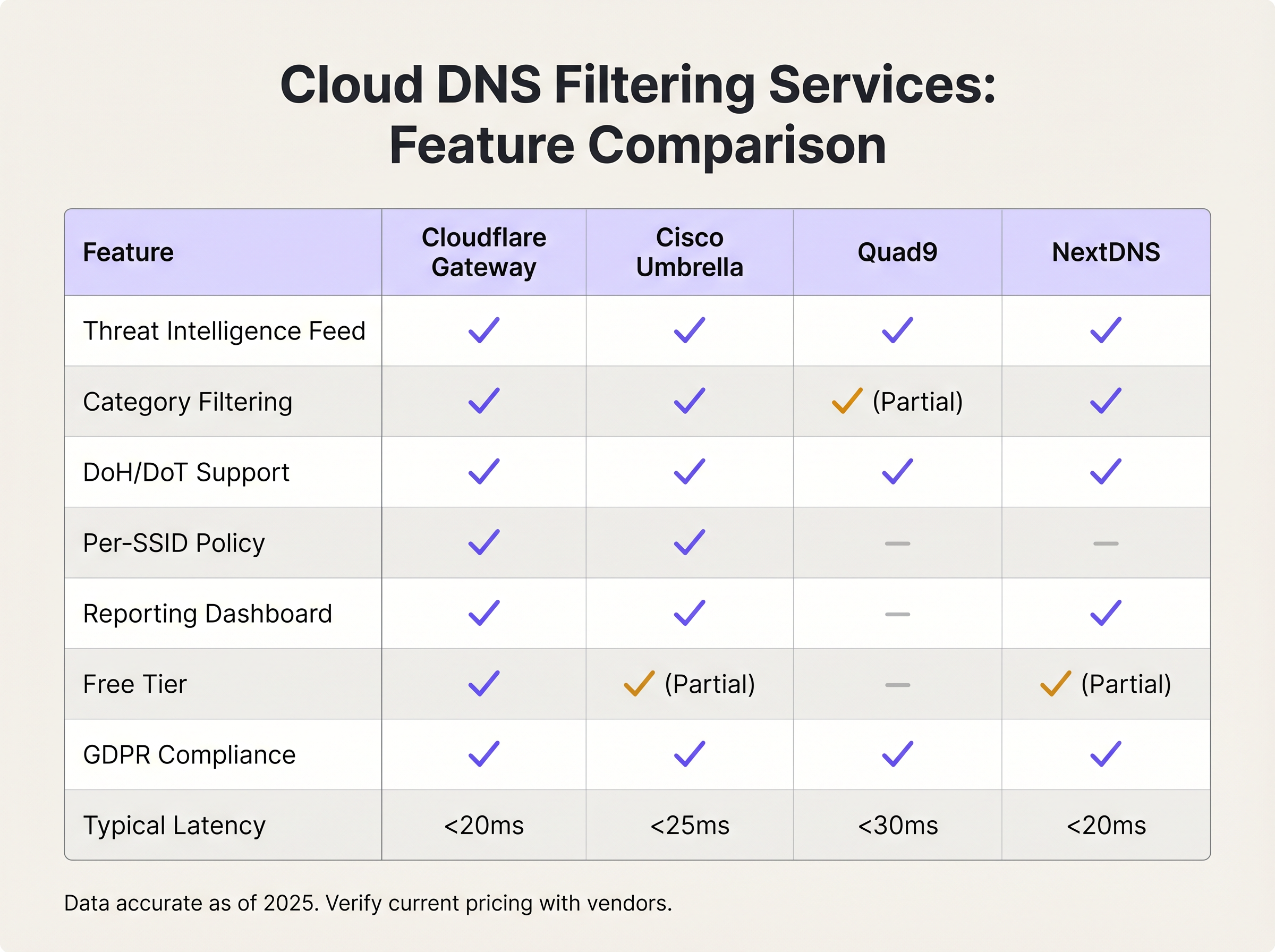 cloud_dns_comparison.png