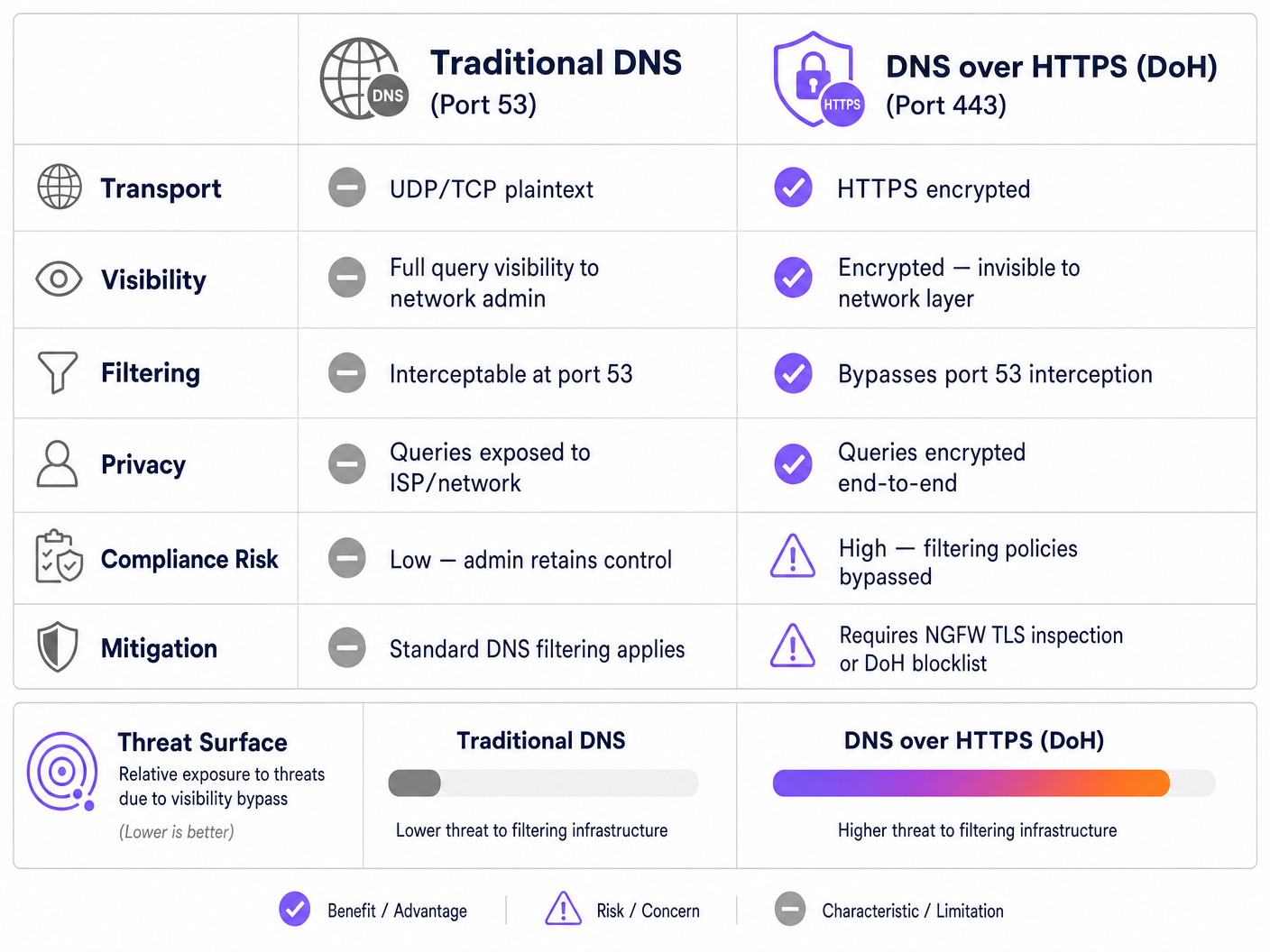 doh_vs_traditional_dns_comparison.png