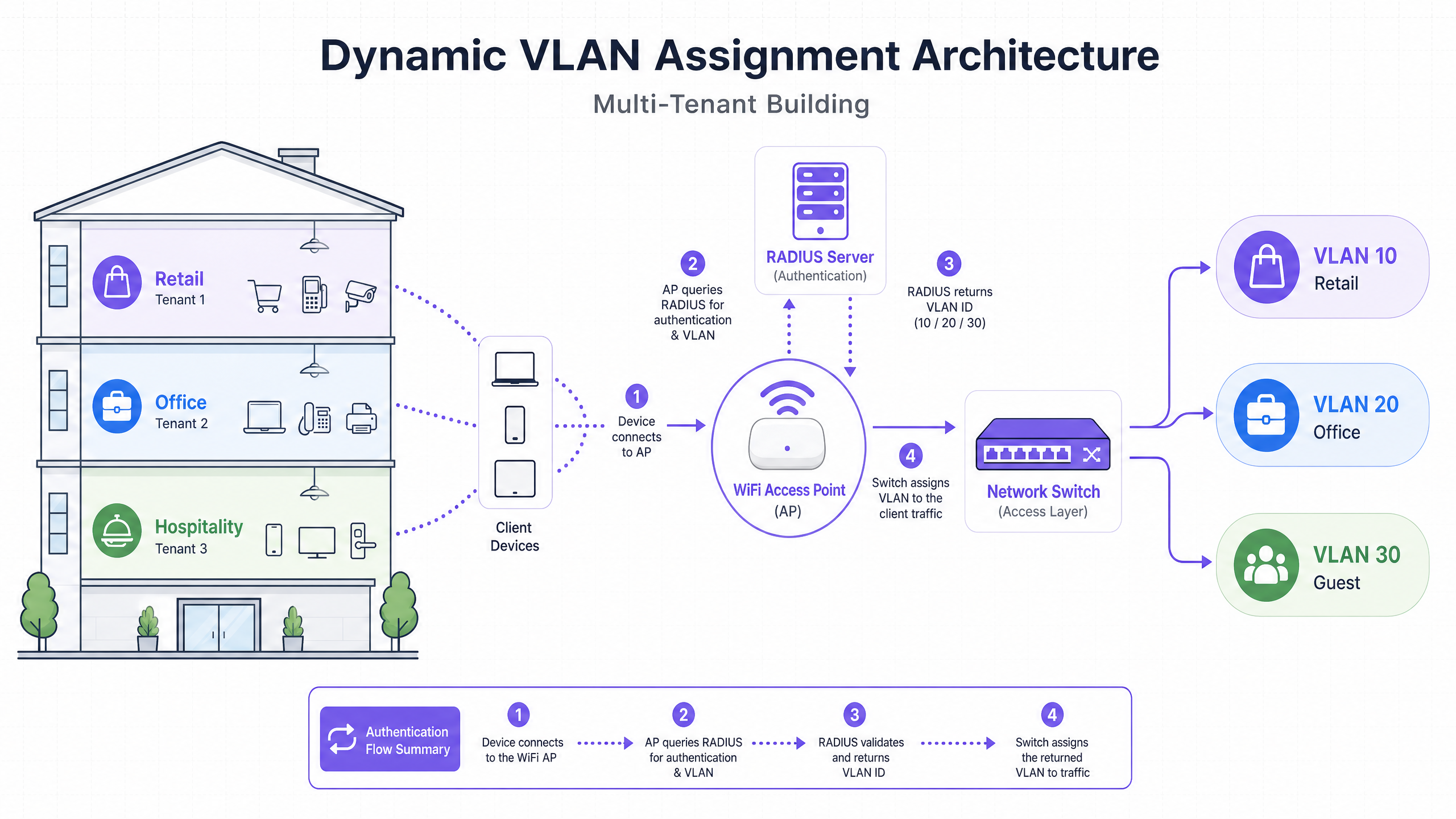vlan_architecture_overview.png