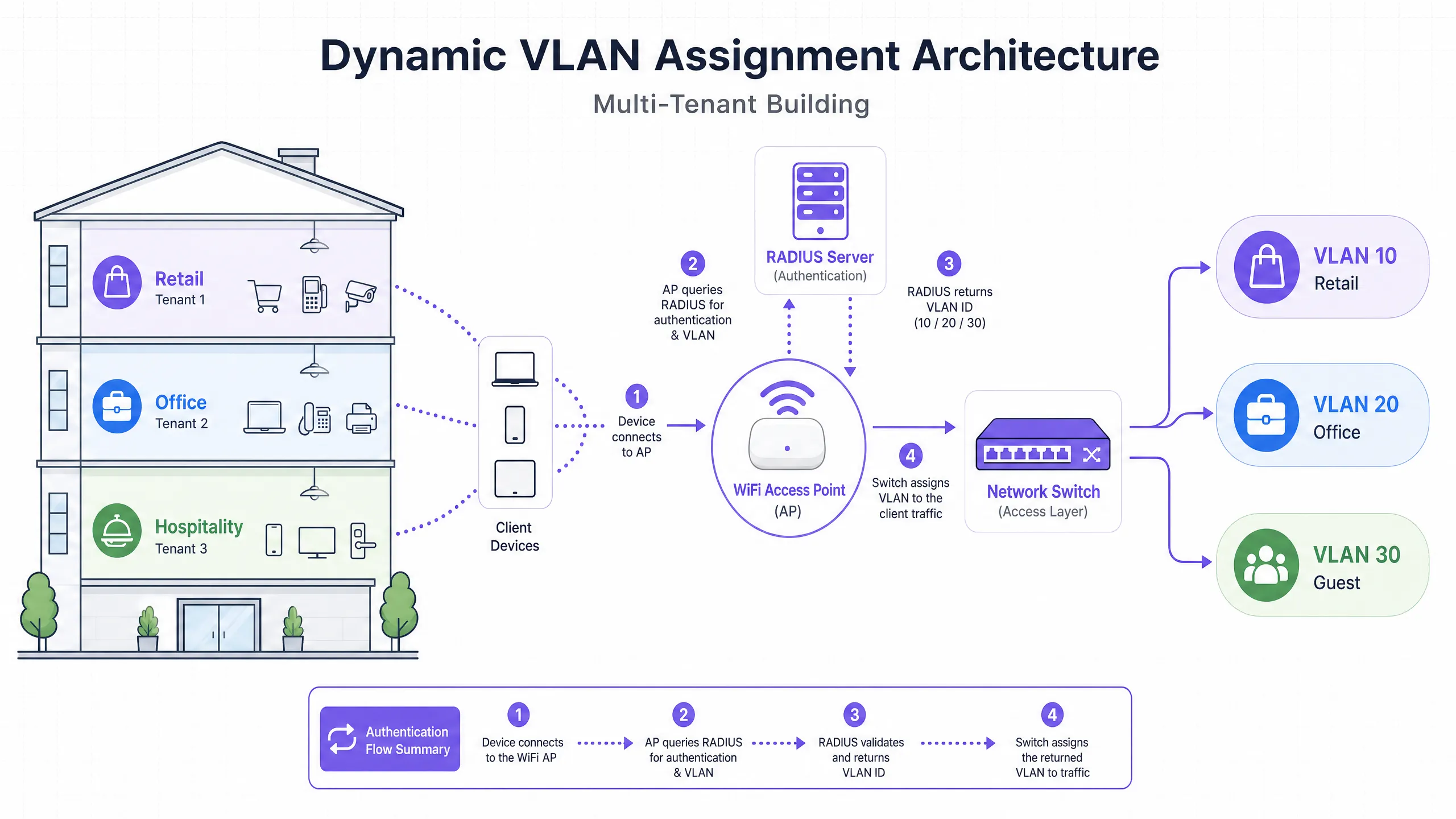 vlan_architecture_overview.png