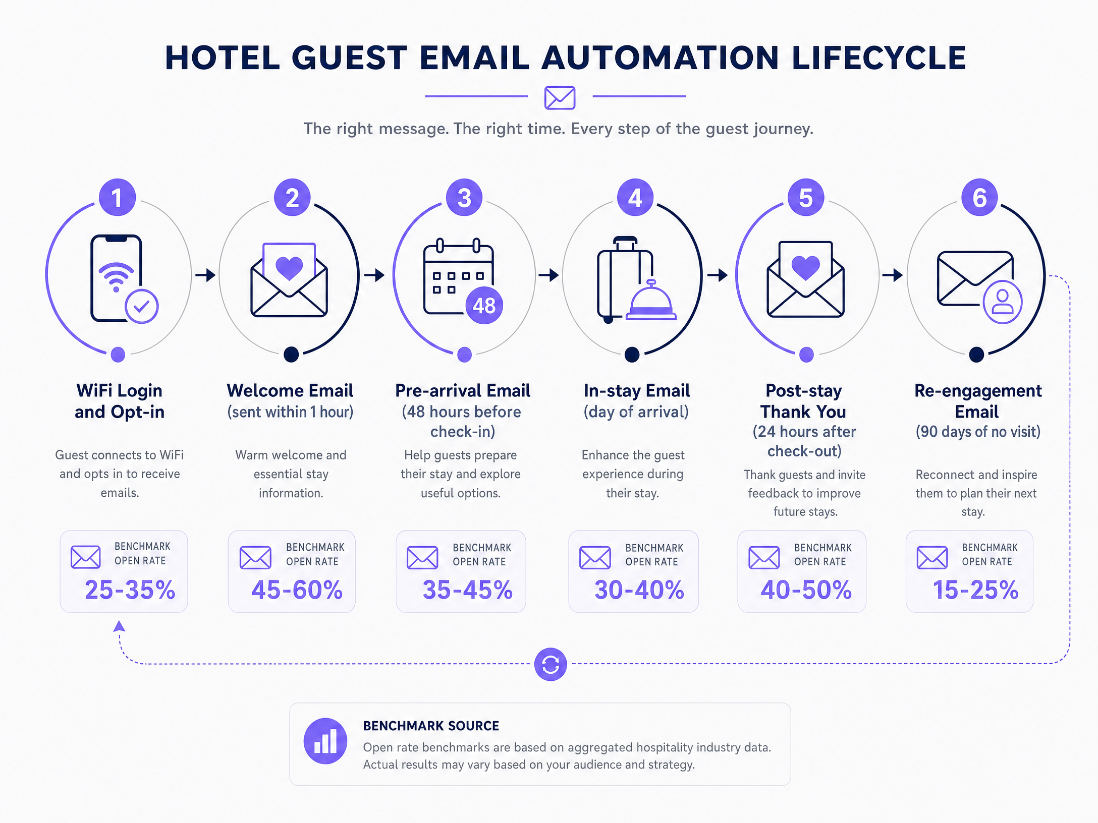 Email automation lifecycle