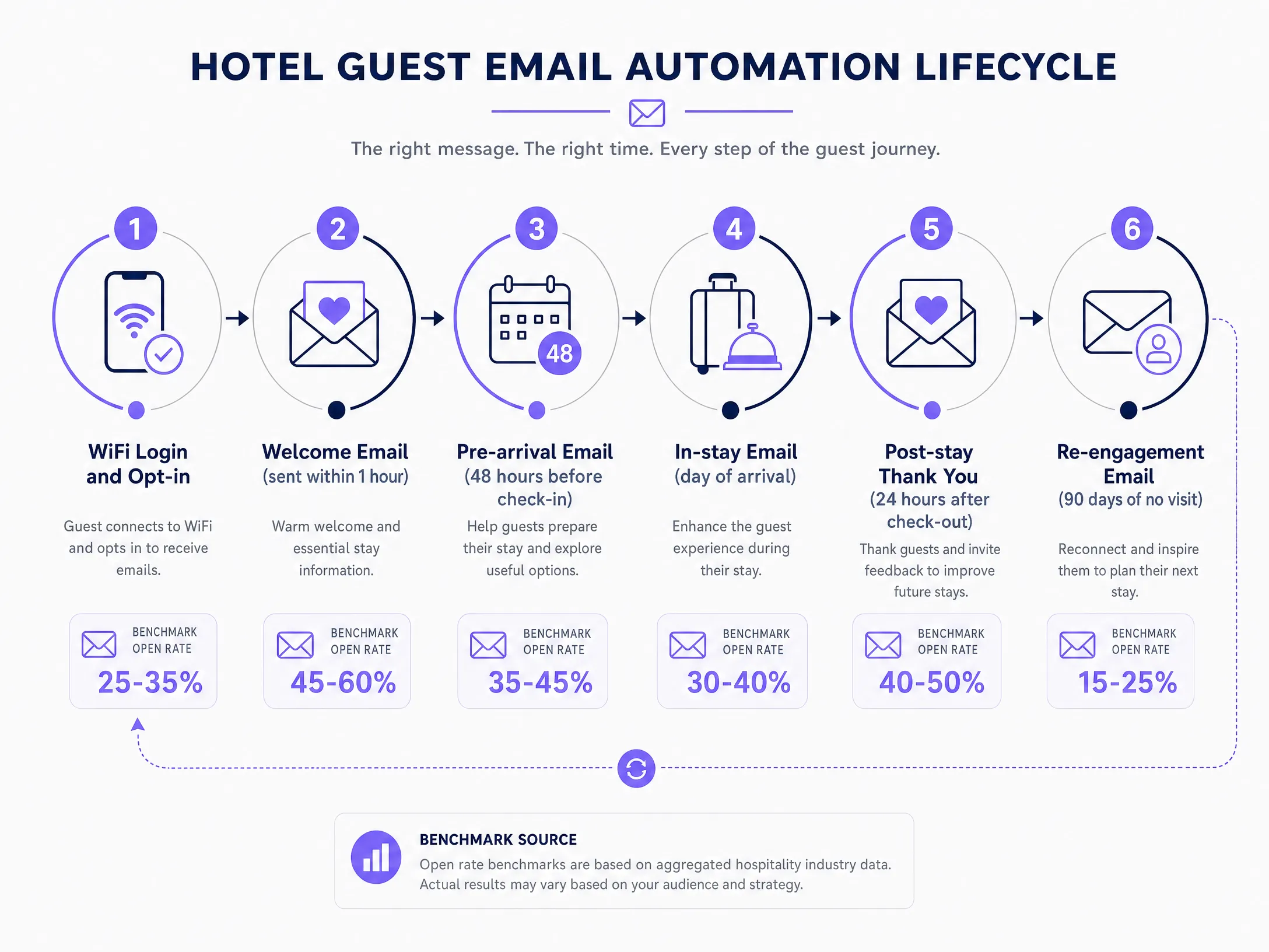 Email automation lifecycle