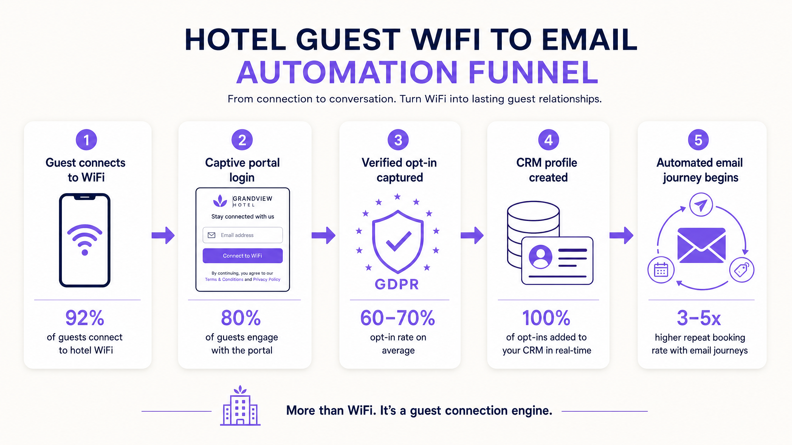 Wifi to email funnel