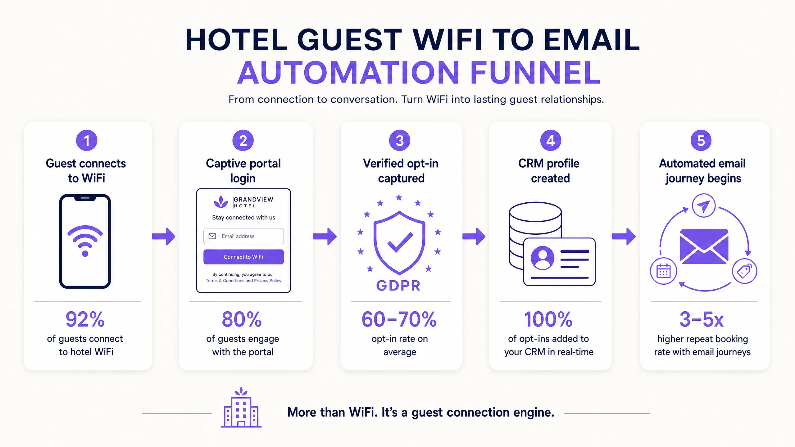 Wifi to email funnel