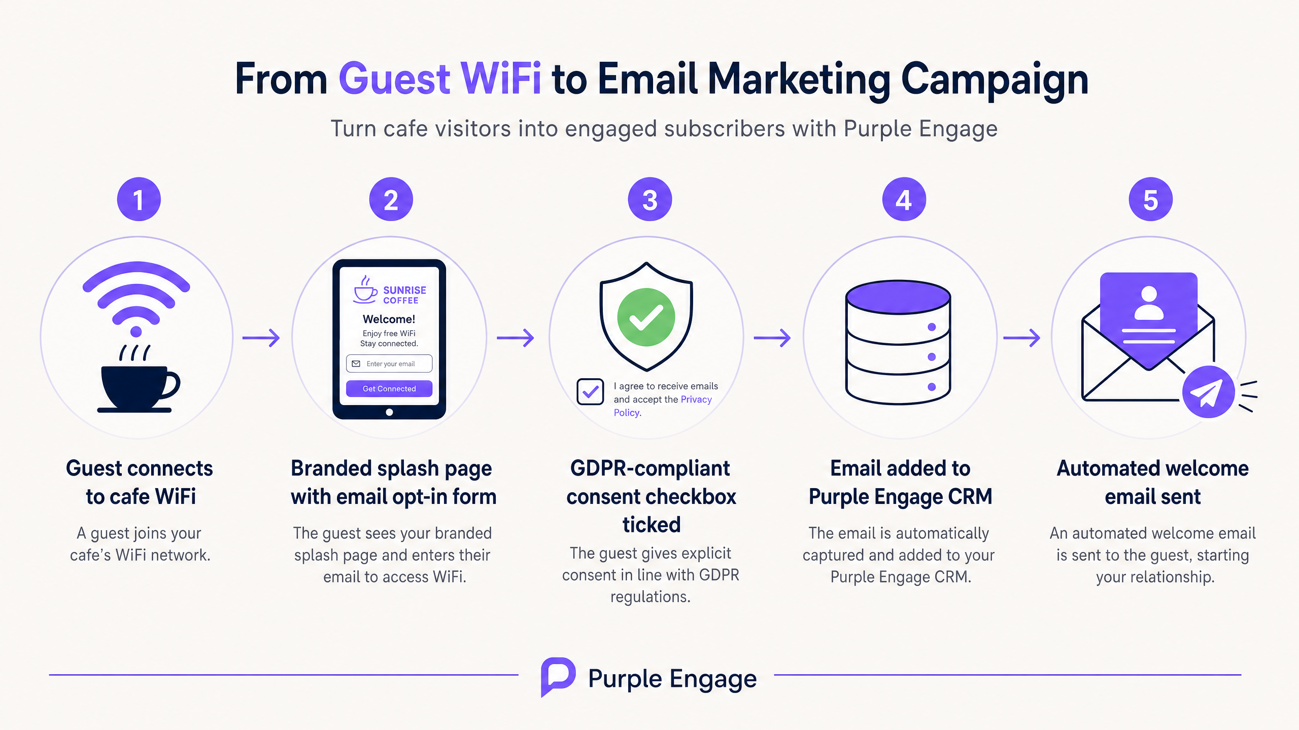 Wifi to email flow