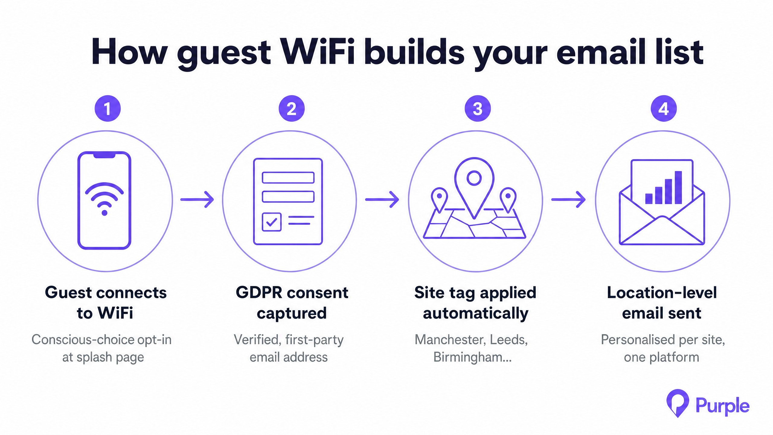 Wifi to email flow