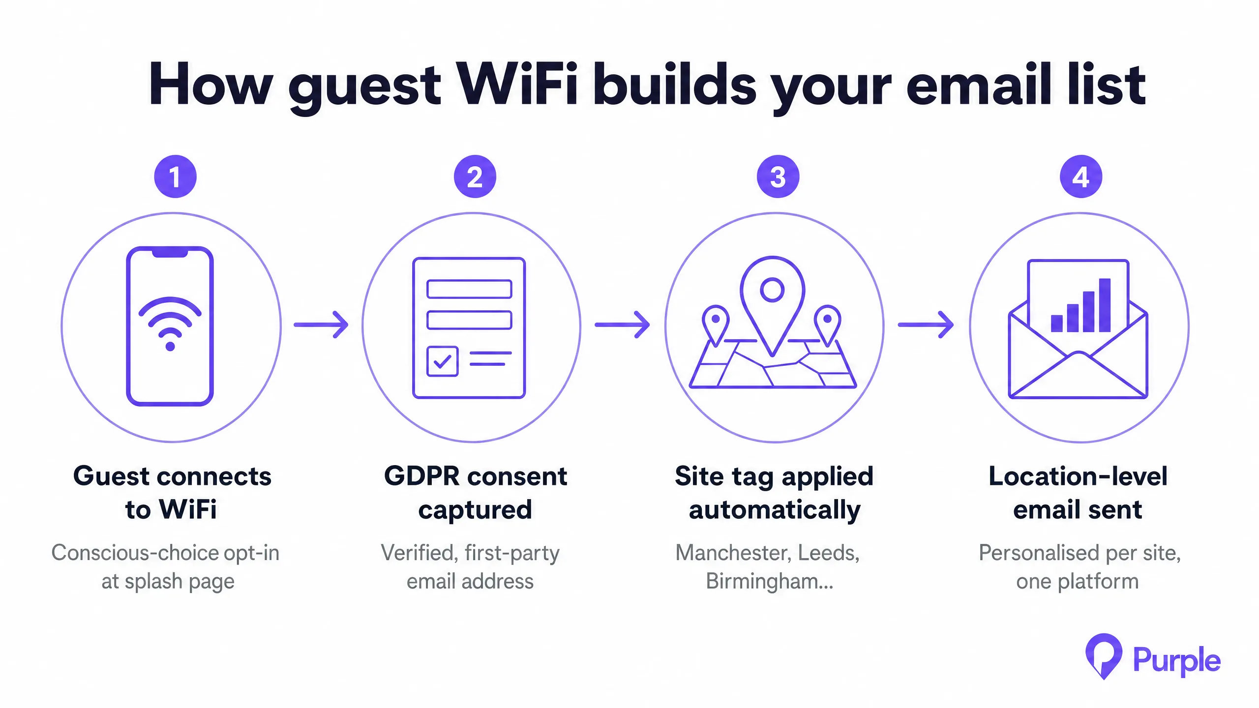 Wifi to email flow