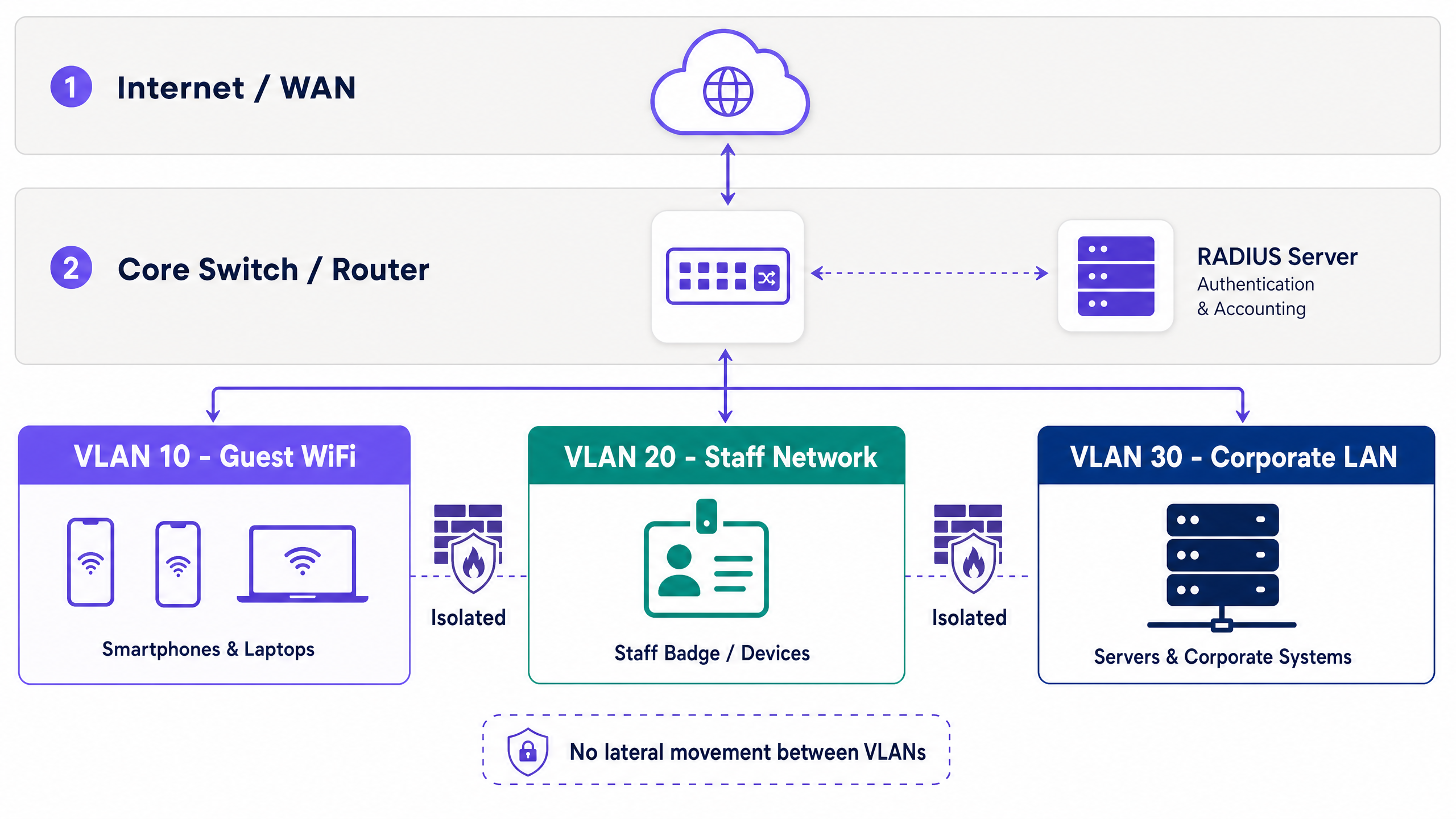 vlan_architecture_overview.png
